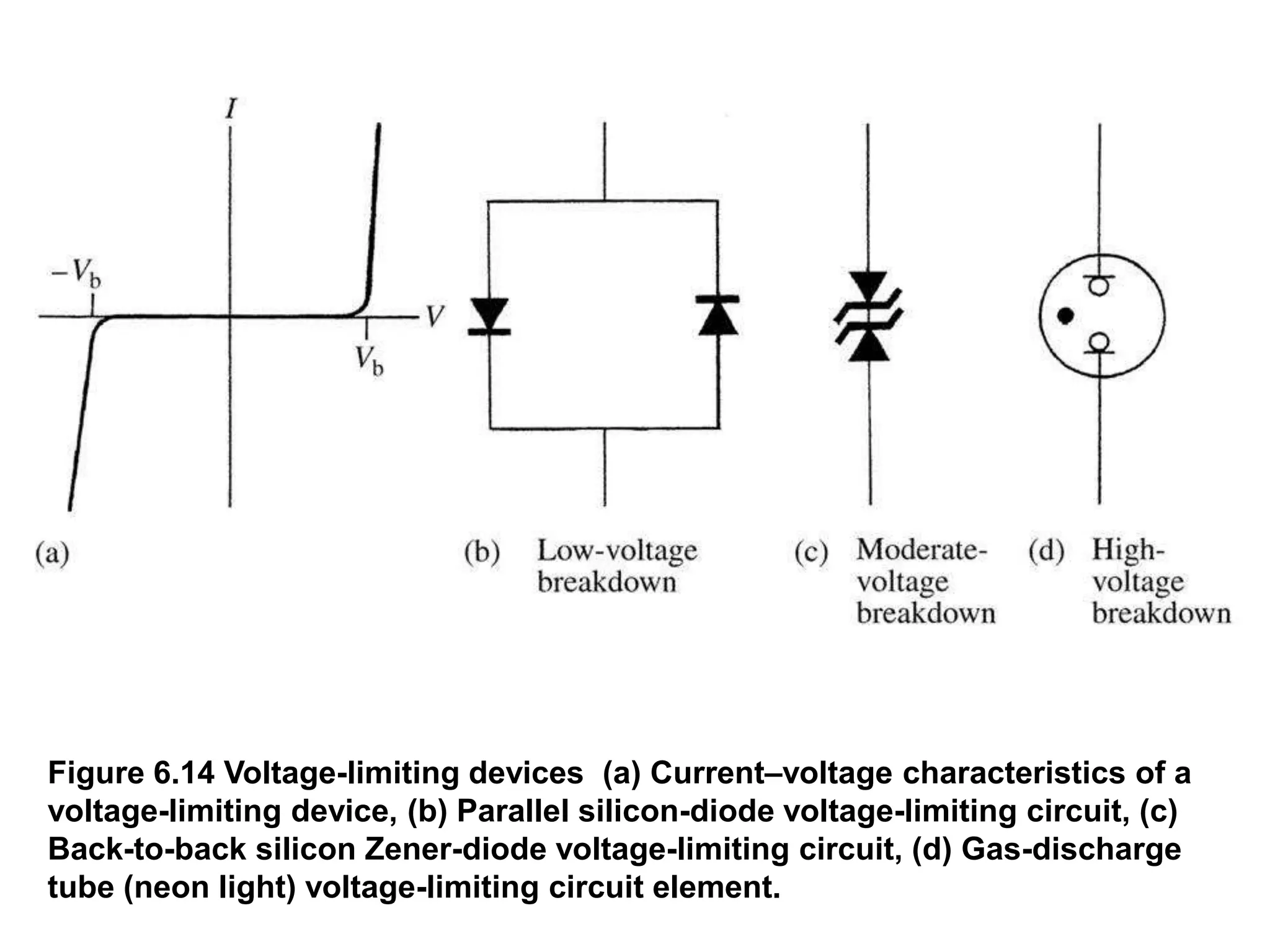 Figure 6.14 Voltage-limiting devices (a) Current–voltage characteristics of a
voltage-limiting device, (b) Parallel silicon-diode voltage-limiting circuit, (c)
Back-to-back silicon Zener-diode voltage-limiting circuit, (d) Gas-discharge
tube (neon light) voltage-limiting circuit element.
 