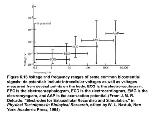 Figure 6.16 Voltage and frequency ranges of some common biopotential
signals; dc potentials include intracellular voltages as well as voltages
measured from several points on the body. EOG is the electro-oculogram,
EEG is the electroencephalogram, ECG is the electrocardiogram, EMG is the
electromyogram, and AAP is the axon action potential. (From J. M. R.
Delgado, "Electrodes for Extracellular Recording and Stimulation," in
Physical Techniques in Biological Research, edited by W. L. Nastuk, New
York: Academic Press, 1964)
 