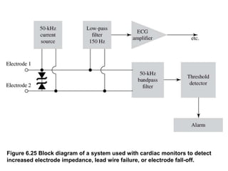 Figure 6.25 Block diagram of a system used with cardiac monitors to detect
increased electrode impedance, lead wire failure, or electrode fall-off.
 
