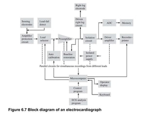 Figure 6.7 Block diagram of an electrocardiograph
 