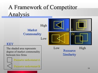 A Framework of Competitor Analysis Market Commonality High Low Low High Resource Similarity The shaded area represents degree of market commonality between two firms Resource endowment B Resource endowment A KEY I II III IV 