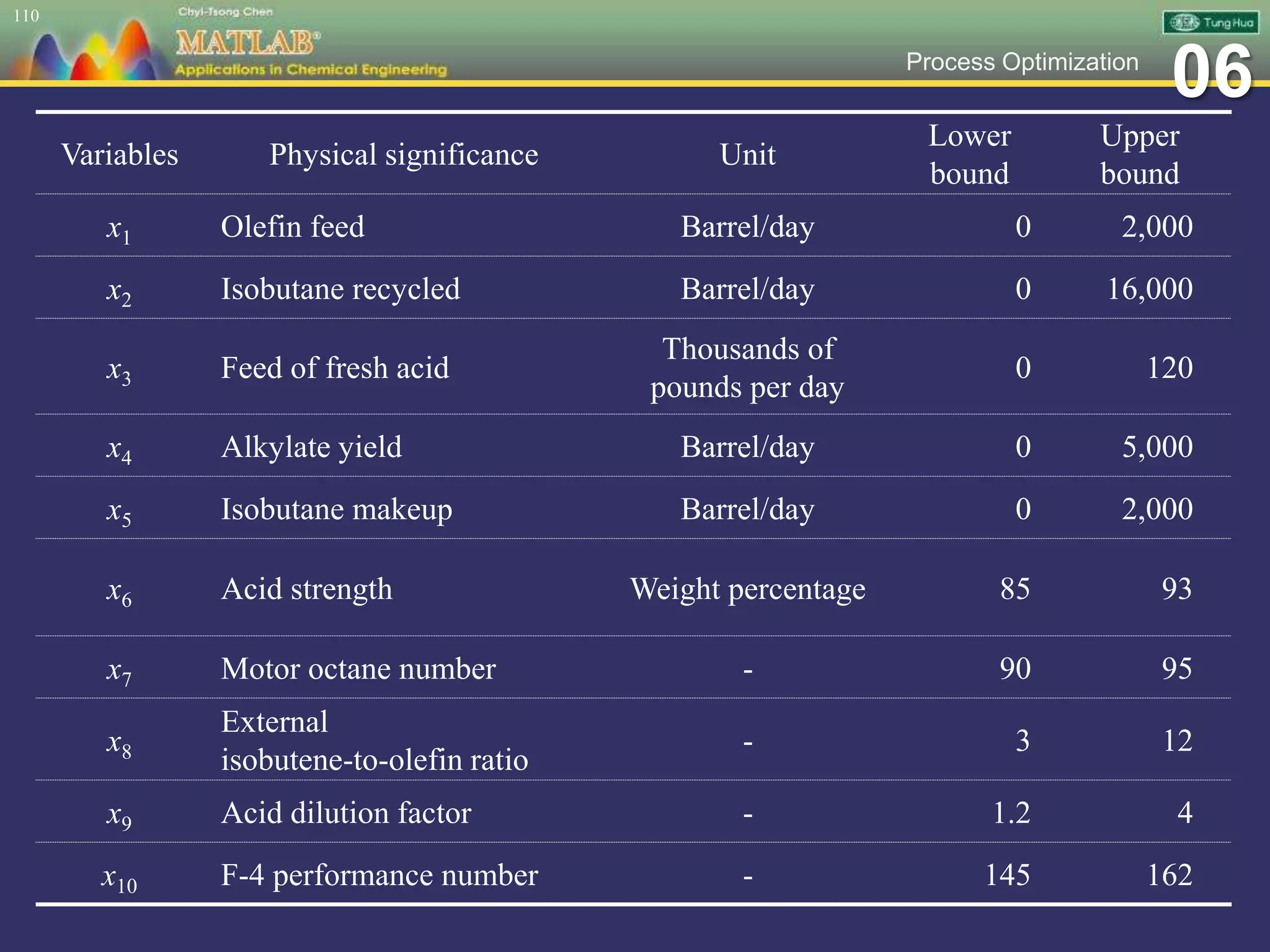 06Process Optimization
110
Variables Physical significance Unit
Lower
bound
Upper
bound
x1 Olefin feed Barrel/day 0 2,000
x2 Isobutane recycled Barrel/day 0 16,000
x3 Feed of fresh acid
Thousands of
pounds per day
0 120
x4 Alkylate yield Barrel/day 0 5,000
x5 Isobutane makeup Barrel/day 0 2,000
x6 Acid strength Weight percentage 85 93
x7 Motor octane number - 90 95
x8
External
isobutene-to-olefin ratio
- 3 12
x9 Acid dilution factor - 1.2 4
x10 F-4 performance number - 145 162
 