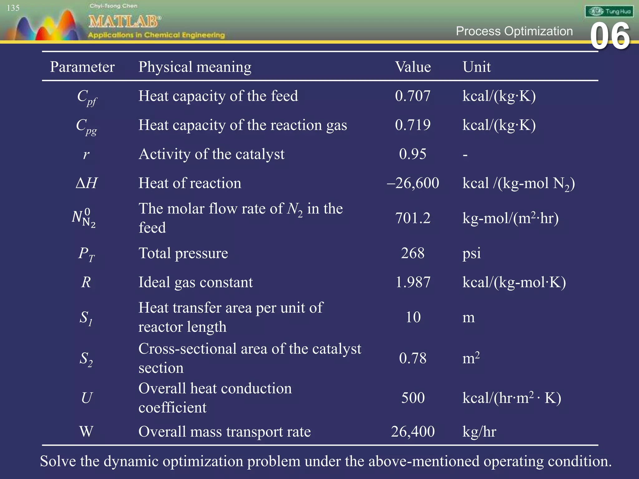 06Process Optimization
135
Parameter Physical meaning Value Unit
Cpf Heat capacity of the feed 0.707 kcal/(kg∙K)
Cpg Heat capacity of the reaction gas 0.719 kcal/(kg∙K)
r Activity of the catalyst 0.95 -
ΔH Heat of reaction 26,600 kcal /(kg-mol N2)
𝑁N2
0 The molar flow rate of N2 in the
feed
701.2 kg-mol/(m2∙hr)
PT Total pressure 268 psi
R Ideal gas constant 1.987 kcal/(kg-mol∙K)
S1
Heat transfer area per unit of
reactor length
10 m
S2
Cross-sectional area of the catalyst
section
0.78 m2
U
Overall heat conduction
coefficient
500 kcal/(hr∙m2 ∙ K)
W Overall mass transport rate 26,400 kg/hr
Solve the dynamic optimization problem under the above-mentioned operating condition.
 