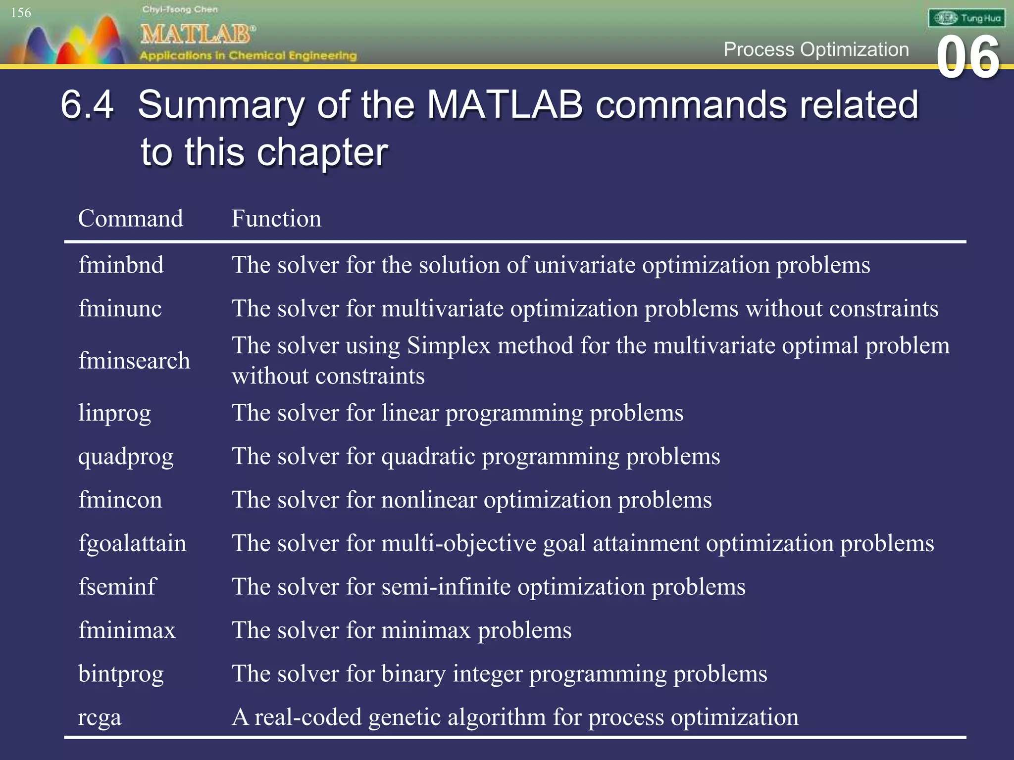 06Process Optimization
6.4 Summary of the MATLAB commands related
to this chapter
156
Command Function
fminbnd The solver for the solution of univariate optimization problems
fminunc The solver for multivariate optimization problems without constraints
fminsearch
The solver using Simplex method for the multivariate optimal problem
without constraints
linprog The solver for linear programming problems
quadprog The solver for quadratic programming problems
fmincon The solver for nonlinear optimization problems
fgoalattain The solver for multi-objective goal attainment optimization problems
fseminf The solver for semi-infinite optimization problems
fminimax The solver for minimax problems
bintprog The solver for binary integer programming problems
rcga A real-coded genetic algorithm for process optimization
 