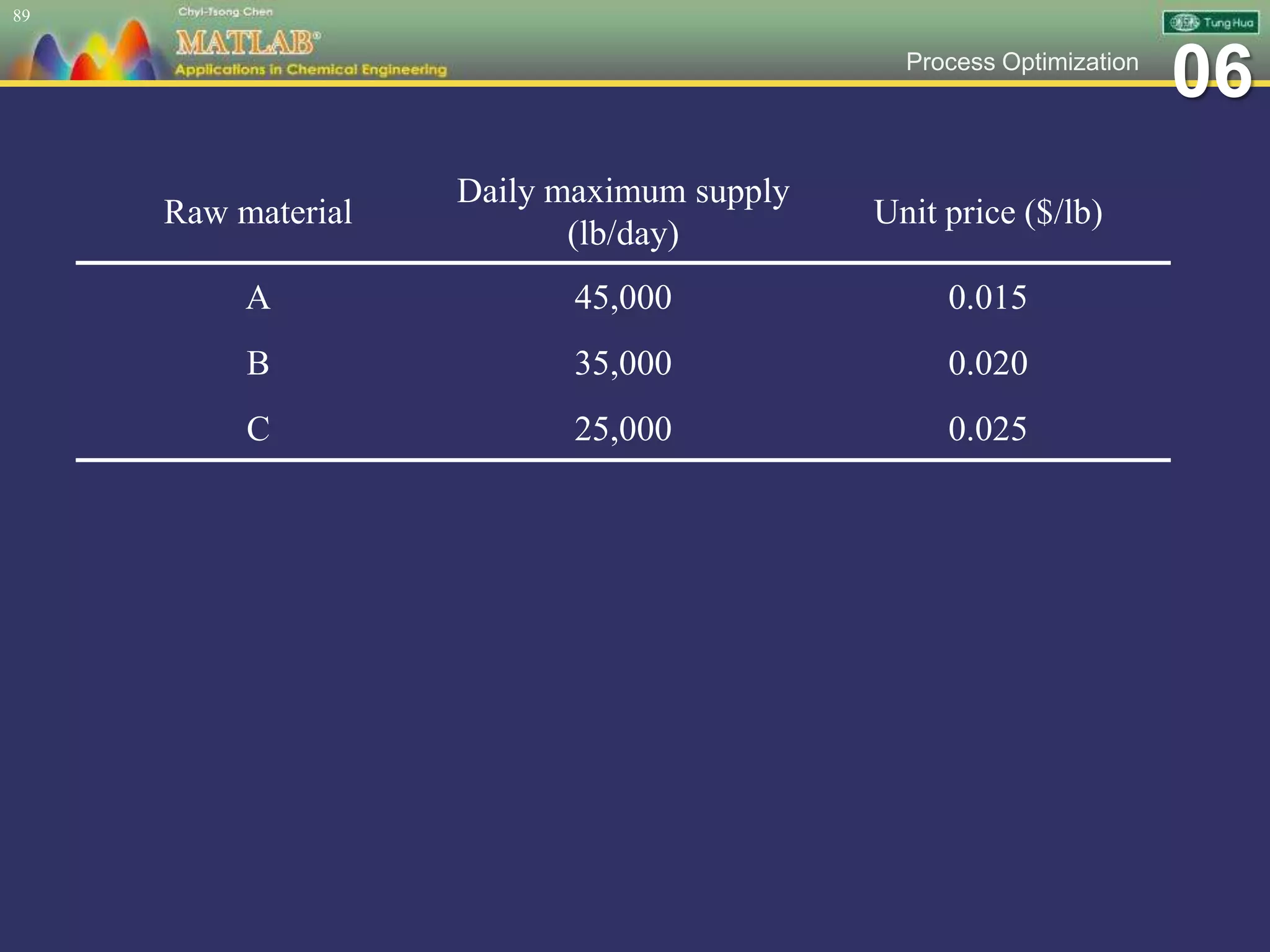 06Process Optimization
89
Raw material
Daily maximum supply
(lb/day)
Unit price ($/lb)
A 45,000 0.015
B 35,000 0.020
C 25,000 0.025
 