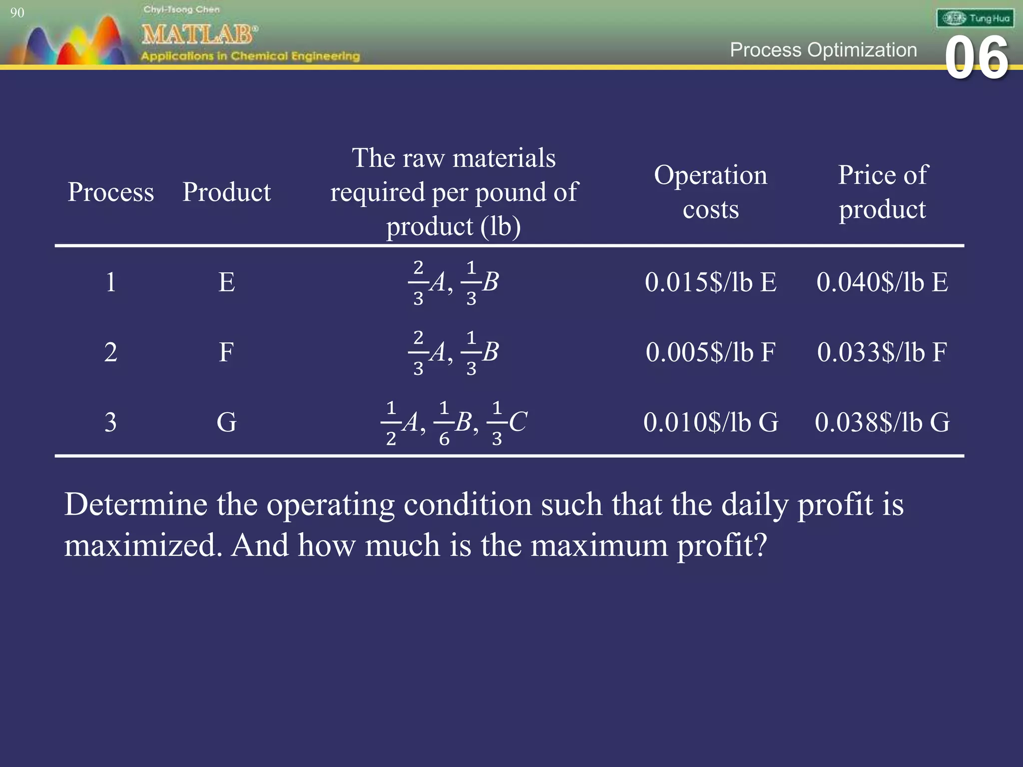 06Process Optimization
90
Process Product
The raw materials
required per pound of
product (lb)
Operation
costs
Price of
product
1 E
2
3
A,
1
3
B 0.015$/lb E 0.040$/lb E
2 F
2
3
A,
1
3
B 0.005$/lb F 0.033$/lb F
3 G
1
2
A,
1
6
B,
1
3
C 0.010$/lb G 0.038$/lb G
Determine the operating condition such that the daily profit is
maximized. And how much is the maximum profit?
 