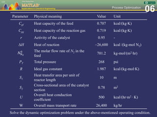 06Process Optimization
135
Parameter Physical meaning Value Unit
Cpf Heat capacity of the feed 0.707 kcal/(kg∙K)
Cpg Heat capacity of the reaction gas 0.719 kcal/(kg∙K)
r Activity of the catalyst 0.95 -
ΔH Heat of reaction 26,600 kcal /(kg-mol N2)
𝑁N2
0 The molar flow rate of N2 in the
feed
701.2 kg-mol/(m2∙hr)
PT Total pressure 268 psi
R Ideal gas constant 1.987 kcal/(kg-mol∙K)
S1
Heat transfer area per unit of
reactor length
10 m
S2
Cross-sectional area of the catalyst
section
0.78 m2
U
Overall heat conduction
coefficient
500 kcal/(hr∙m2 ∙ K)
W Overall mass transport rate 26,400 kg/hr
Solve the dynamic optimization problem under the above-mentioned operating condition.
 