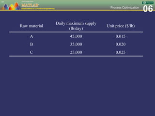 06Process Optimization
89
Raw material
Daily maximum supply
(lb/day)
Unit price ($/lb)
A 45,000 0.015
B 35,000 0.020
C 25,000 0.025
 