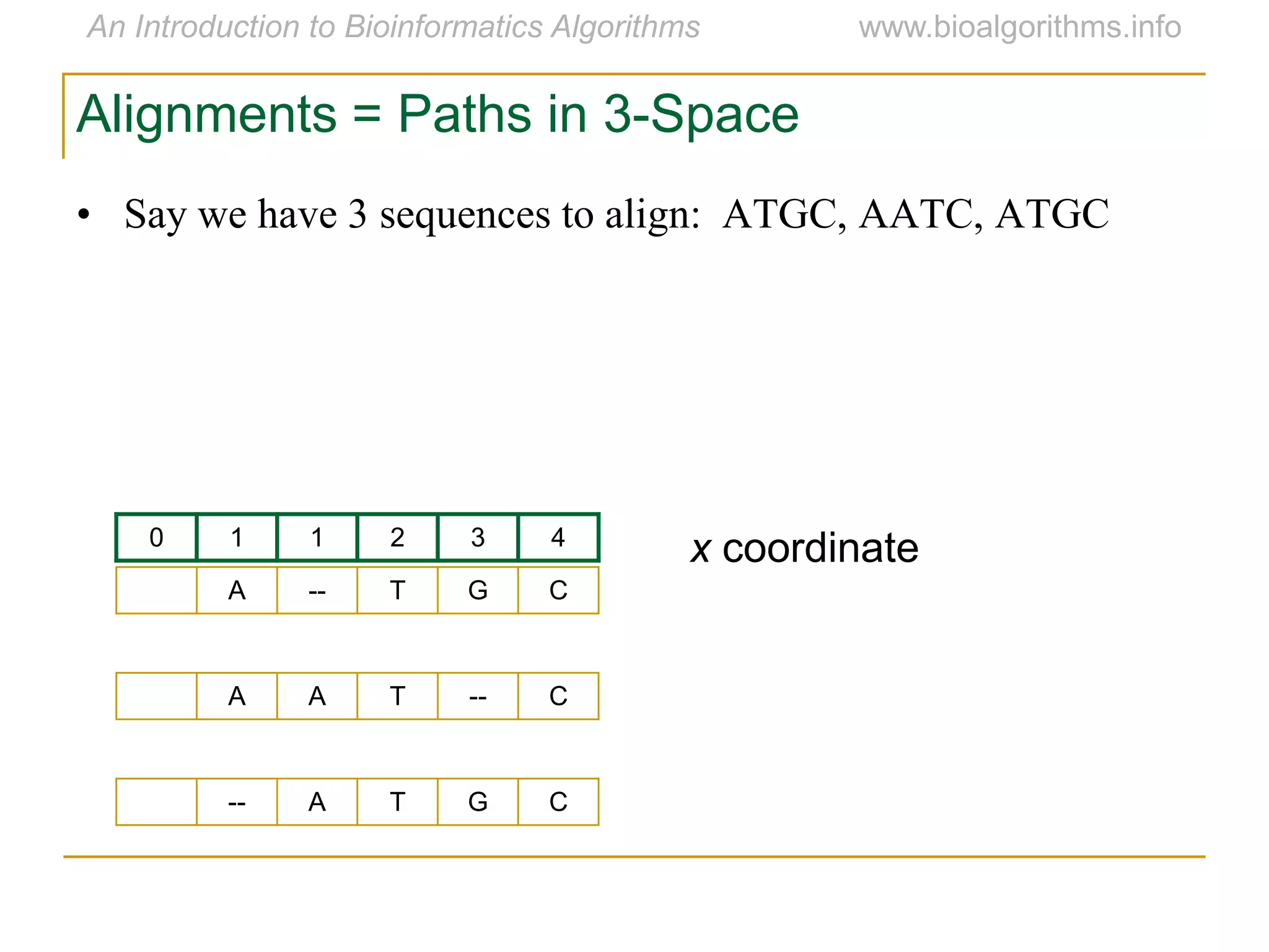 0 1 1 2 3 4
A A T -- C
A -- T G C
-- A T G C
x coordinate
Alignments = Paths in 3-Space
• Say we have 3 sequences to align: ATGC, AATC, ATGC
 