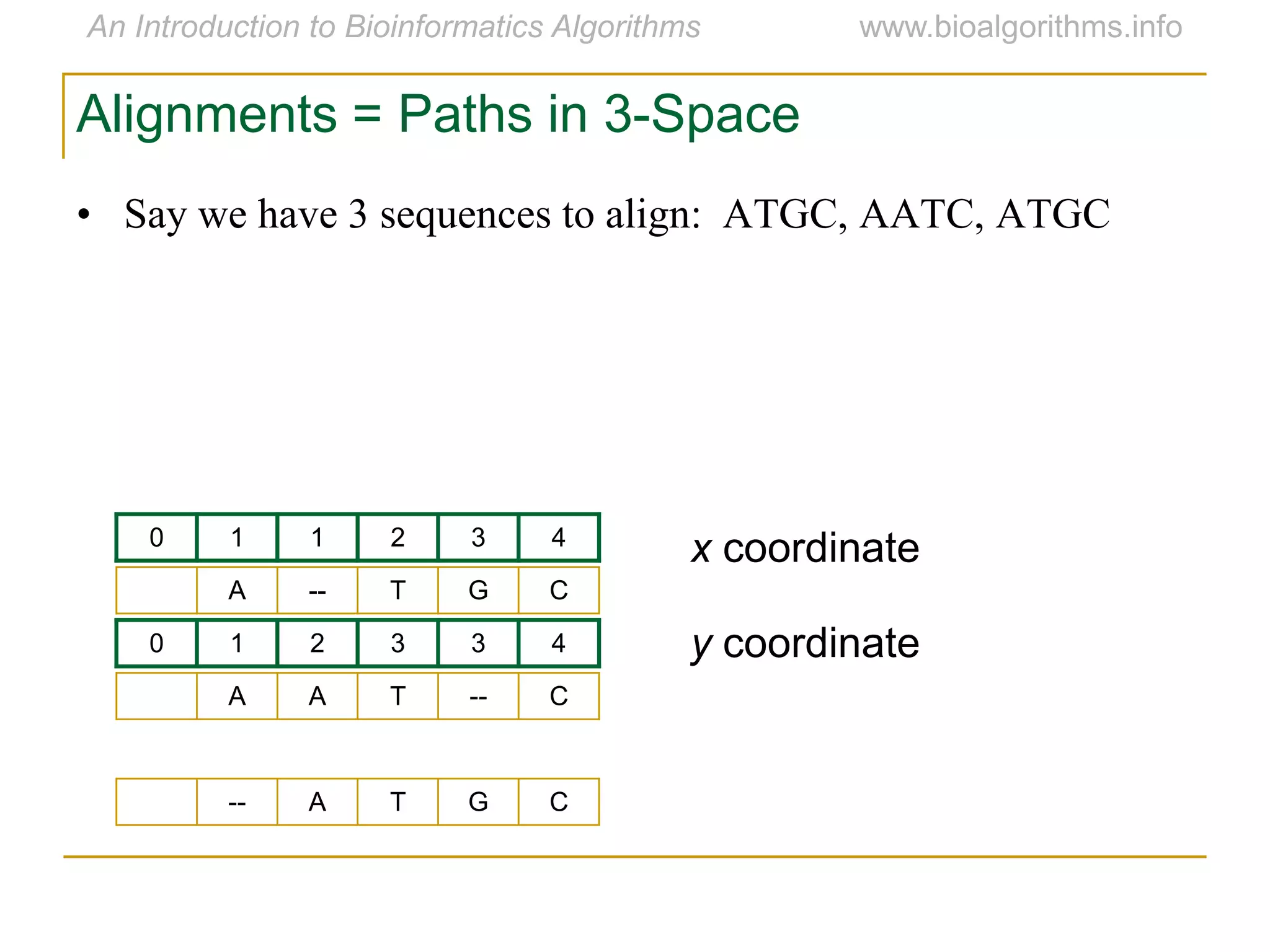 0 1 1 2 3 4
0 1 2 3 3 4
A A T -- C
A -- T G C
-- A T G C
y coordinate
Alignments = Paths in 3-Space
• Say we have 3 sequences to align: ATGC, AATC, ATGC
x coordinate
 