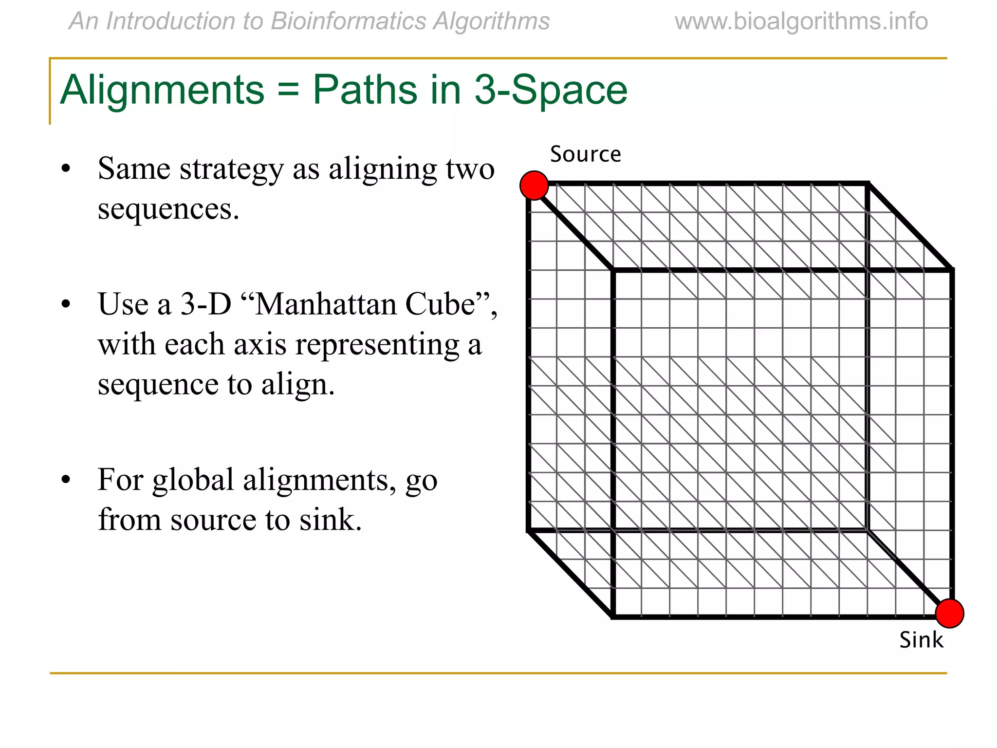 Source
Sink
Alignments = Paths in 3-Space
• Same strategy as aligning two
sequences.
• Use a 3-D “Manhattan Cube”,
with each axis representing a
sequence to align.
• For global alignments, go
from source to sink.
 