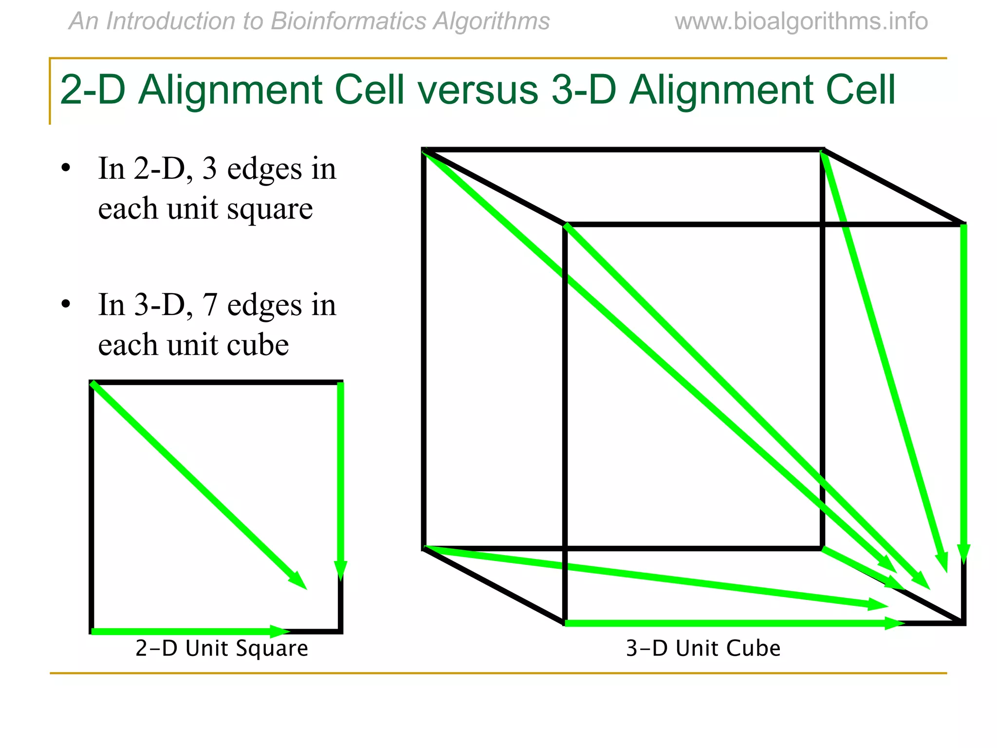 2-D Alignment Cell versus 3-D Alignment Cell
• In 2-D, 3 edges in
each unit square
• In 3-D, 7 edges in
each unit cube
3-D Unit Cube2-D Unit Square
 