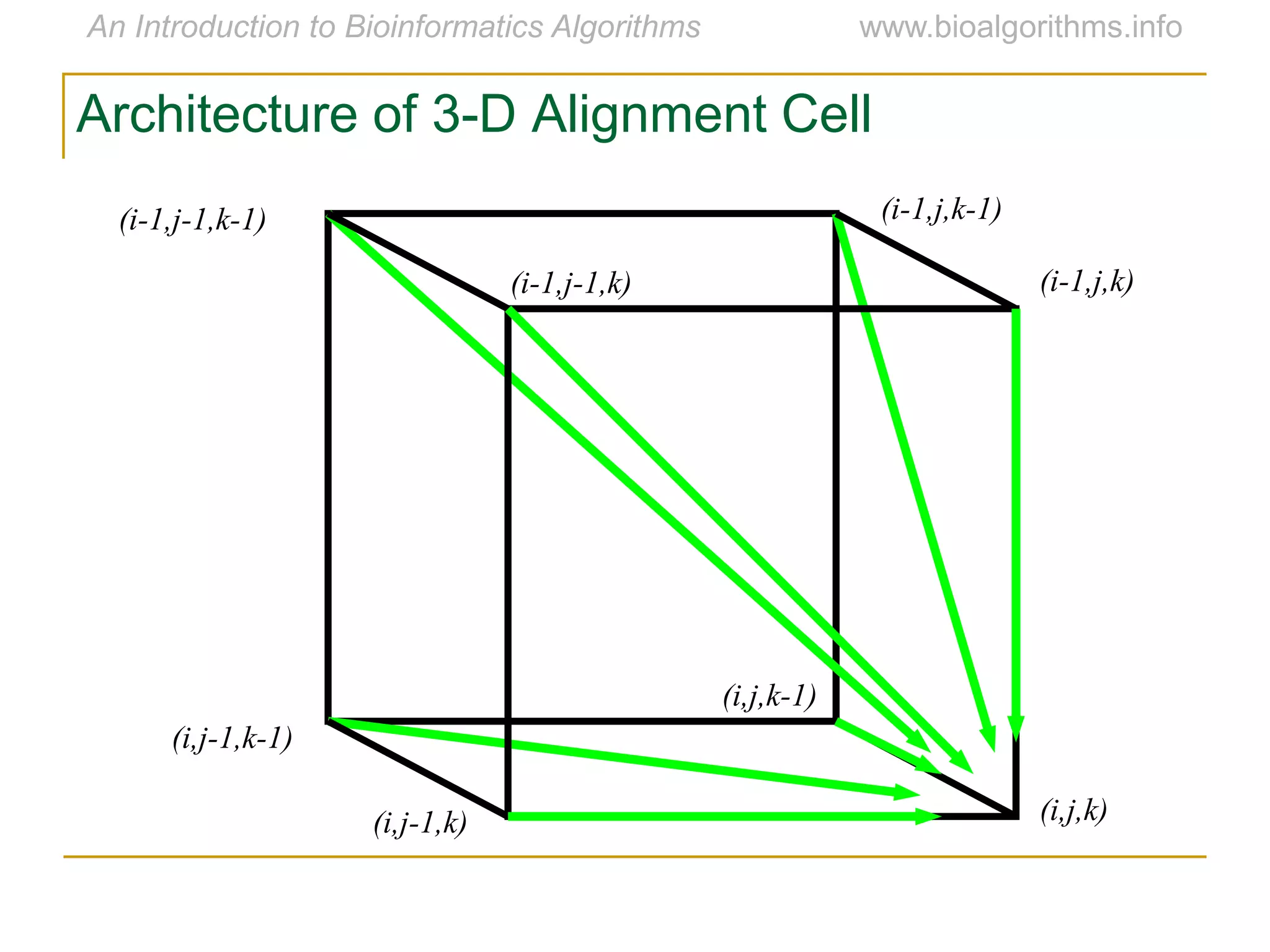 (i-1,j-1,k-1)
(i,j-1,k-1)
(i,j-1,k)
(i-1,j-1,k) (i-1,j,k)
(i,j,k)
(i-1,j,k-1)
(i,j,k-1)
Architecture of 3-D Alignment Cell
 