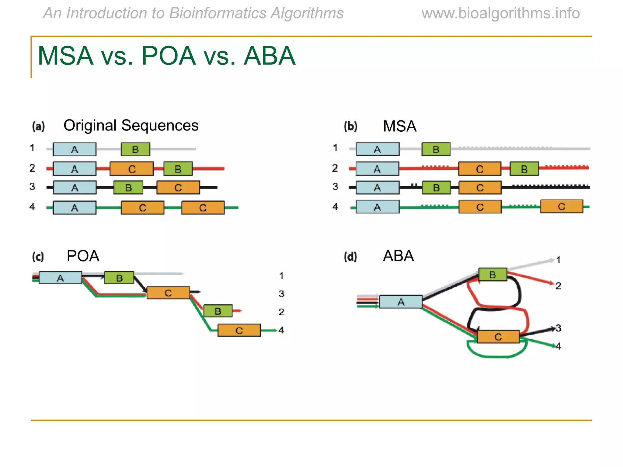 MSA vs. POA vs. ABA
MSAOriginal Sequences
ABAPOA
 