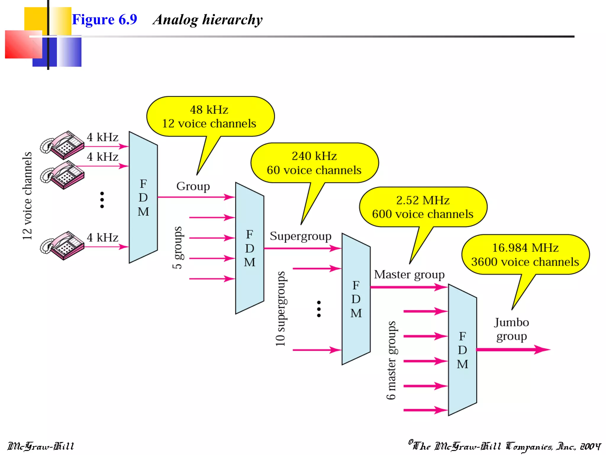 McGraw-Hill ©The McGraw-Hill Companies, Inc., 2004
Figure 6.9 Analog hierarchy
 