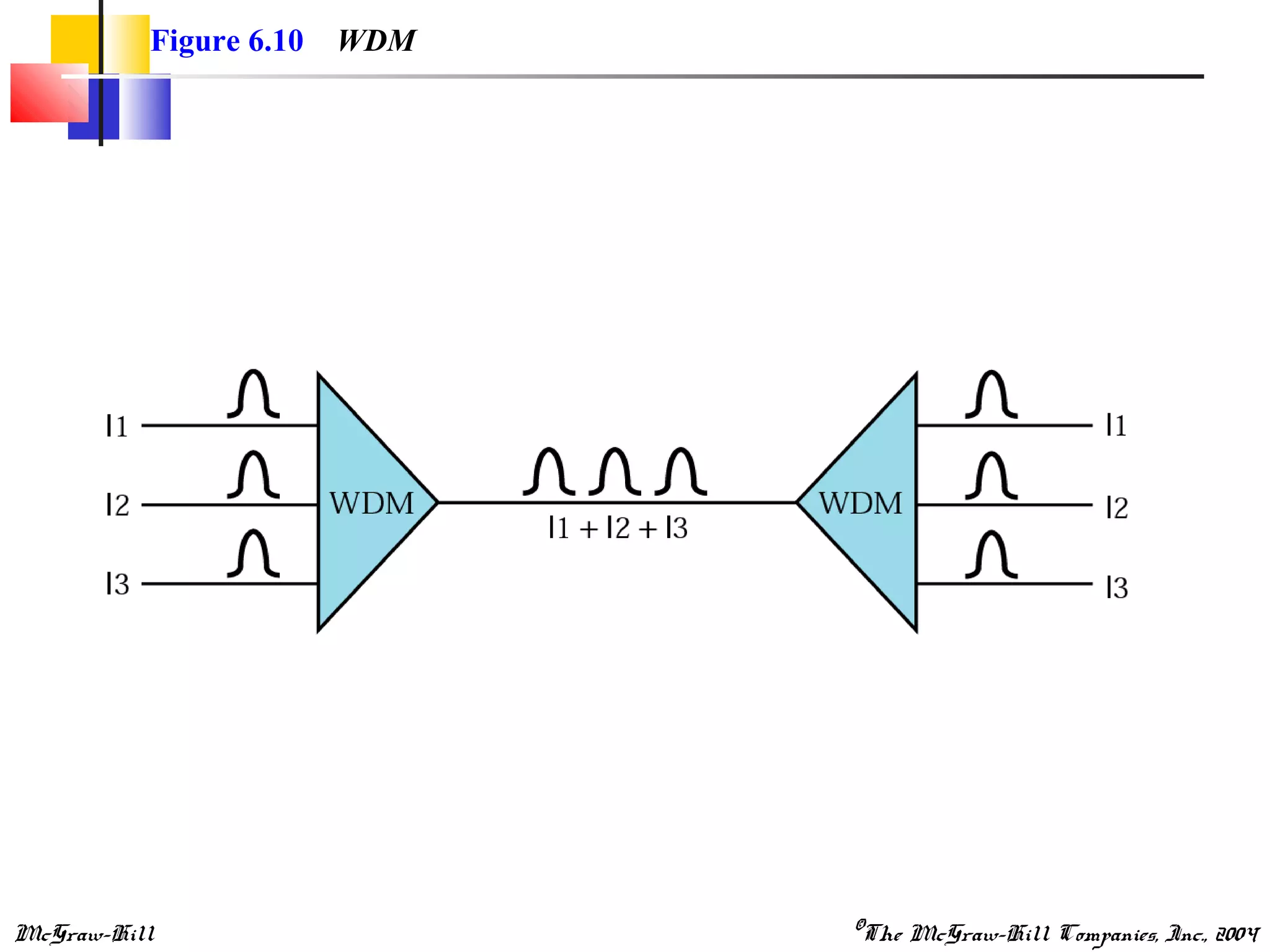 McGraw-Hill ©The McGraw-Hill Companies, Inc., 2004
Figure 6.10 WDM
 