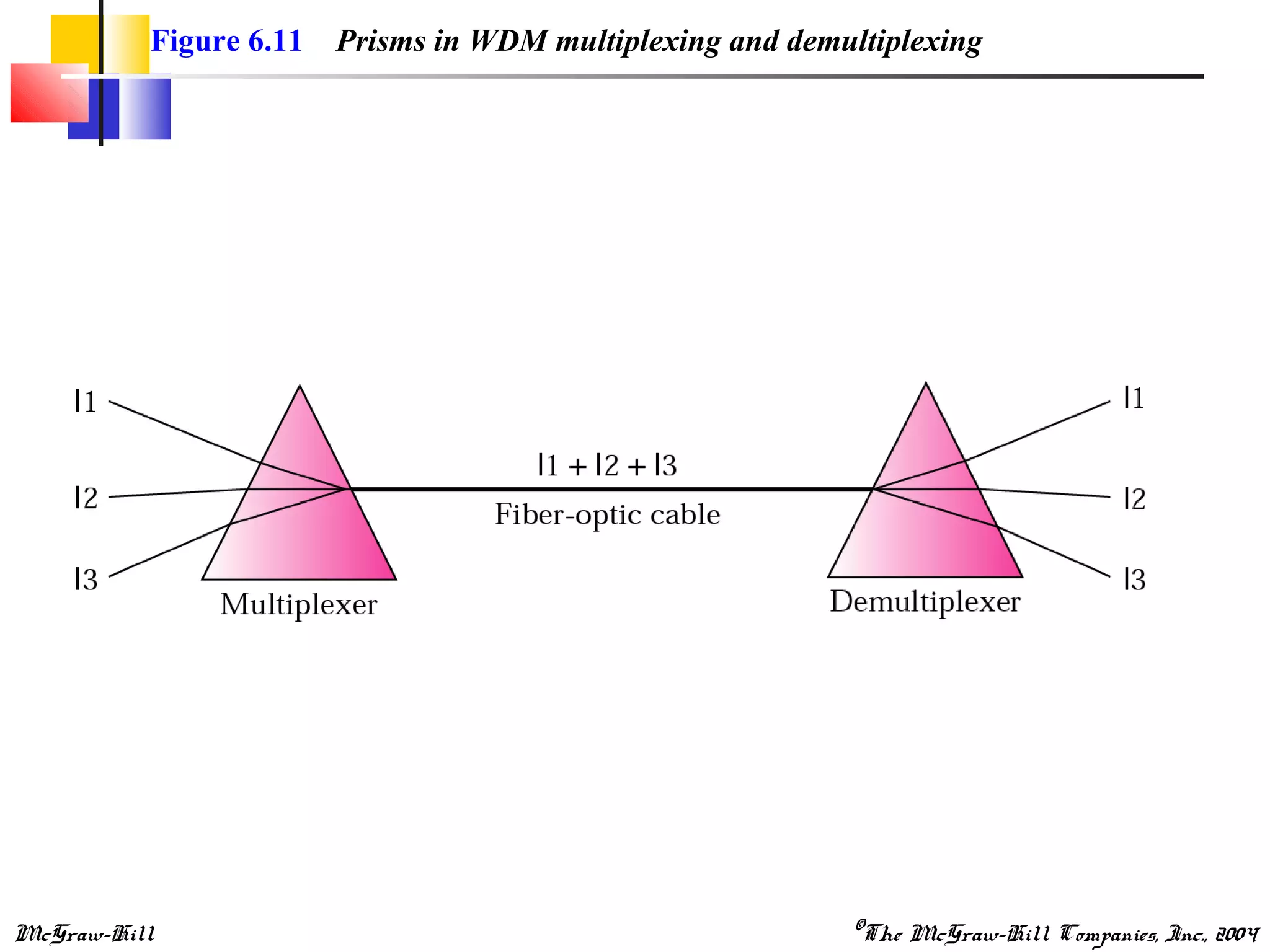 McGraw-Hill ©The McGraw-Hill Companies, Inc., 2004
Figure 6.11 Prisms in WDM multiplexing and demultiplexing
 