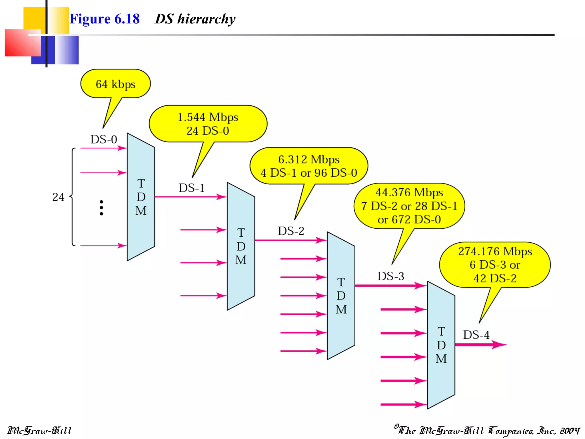 McGraw-Hill ©The McGraw-Hill Companies, Inc., 2004
Figure 6.18 DS hierarchy
 