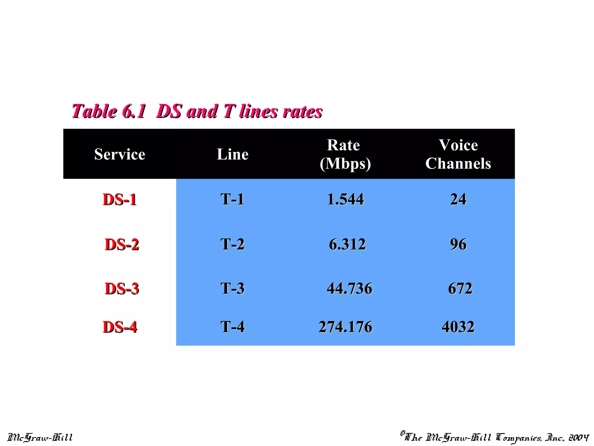 McGraw-Hill ©The McGraw-Hill Companies, Inc., 2004
Table 6.1 DS and T lines ratesTable 6.1 DS and T lines rates
Service Line
Rate
(Mbps)
Voice
Channels
DS-1DS-1 T-1T-1 1.5441.544 2424
DS-2DS-2 T-2T-2 6.3126.312 9696
DS-3DS-3 T-3T-3 44.73644.736 672672
DS-4DS-4 T-4T-4 274.176274.176 40324032
 