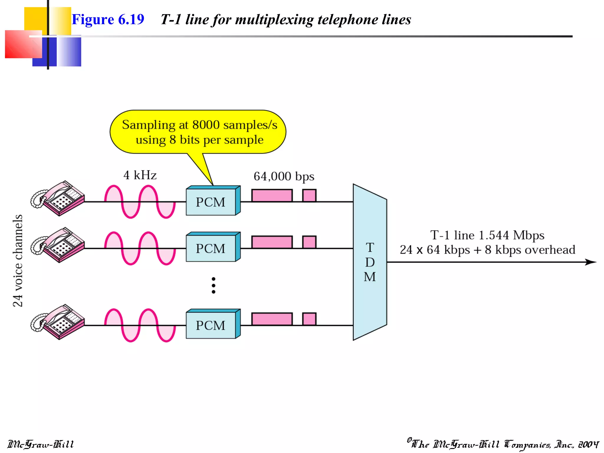 McGraw-Hill ©The McGraw-Hill Companies, Inc., 2004
Figure 6.19 T-1 line for multiplexing telephone lines
 