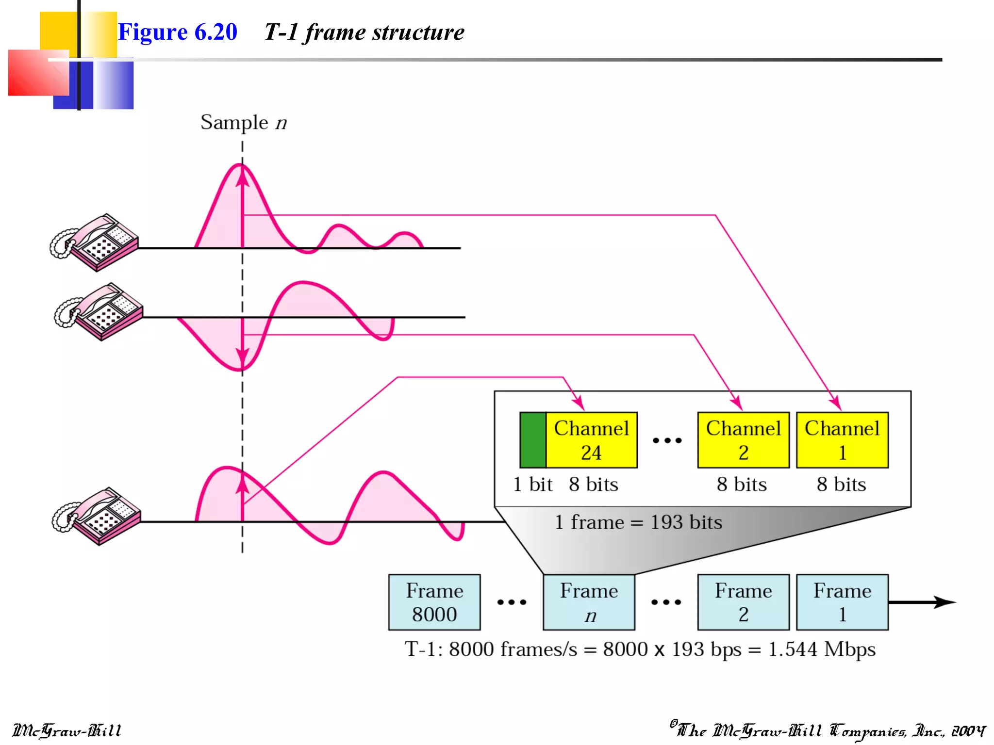 McGraw-Hill ©The McGraw-Hill Companies, Inc., 2004
Figure 6.20 T-1 frame structure
 