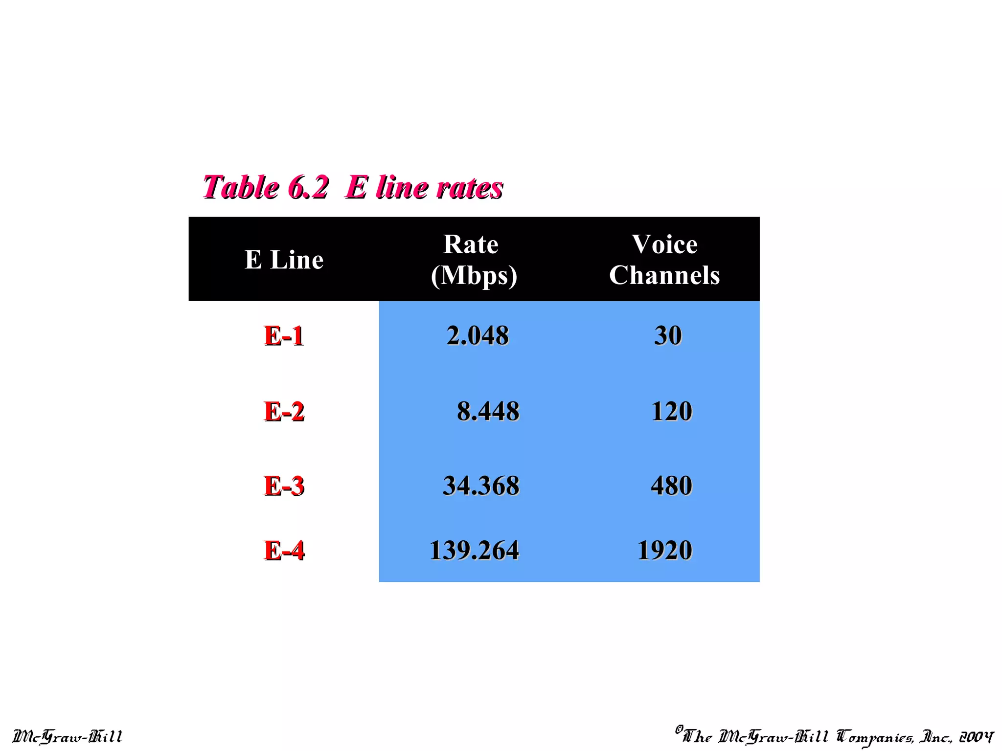 McGraw-Hill ©The McGraw-Hill Companies, Inc., 2004
Table 6.2 E line ratesTable 6.2 E line rates
E Line
Rate
(Mbps)
Voice
Channels
E-1E-1 2.0482.048 3030
E-2E-2 8.4488.448 120120
E-3E-3 34.36834.368 480480
E-4E-4 139.264139.264 19201920
 