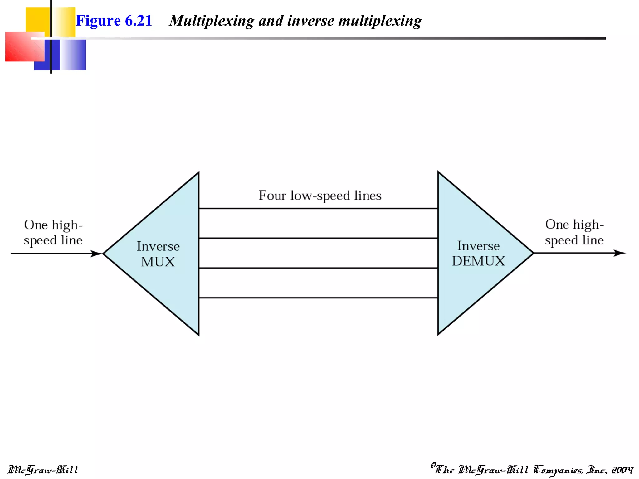 McGraw-Hill ©The McGraw-Hill Companies, Inc., 2004
Figure 6.21 Multiplexing and inverse multiplexing
 