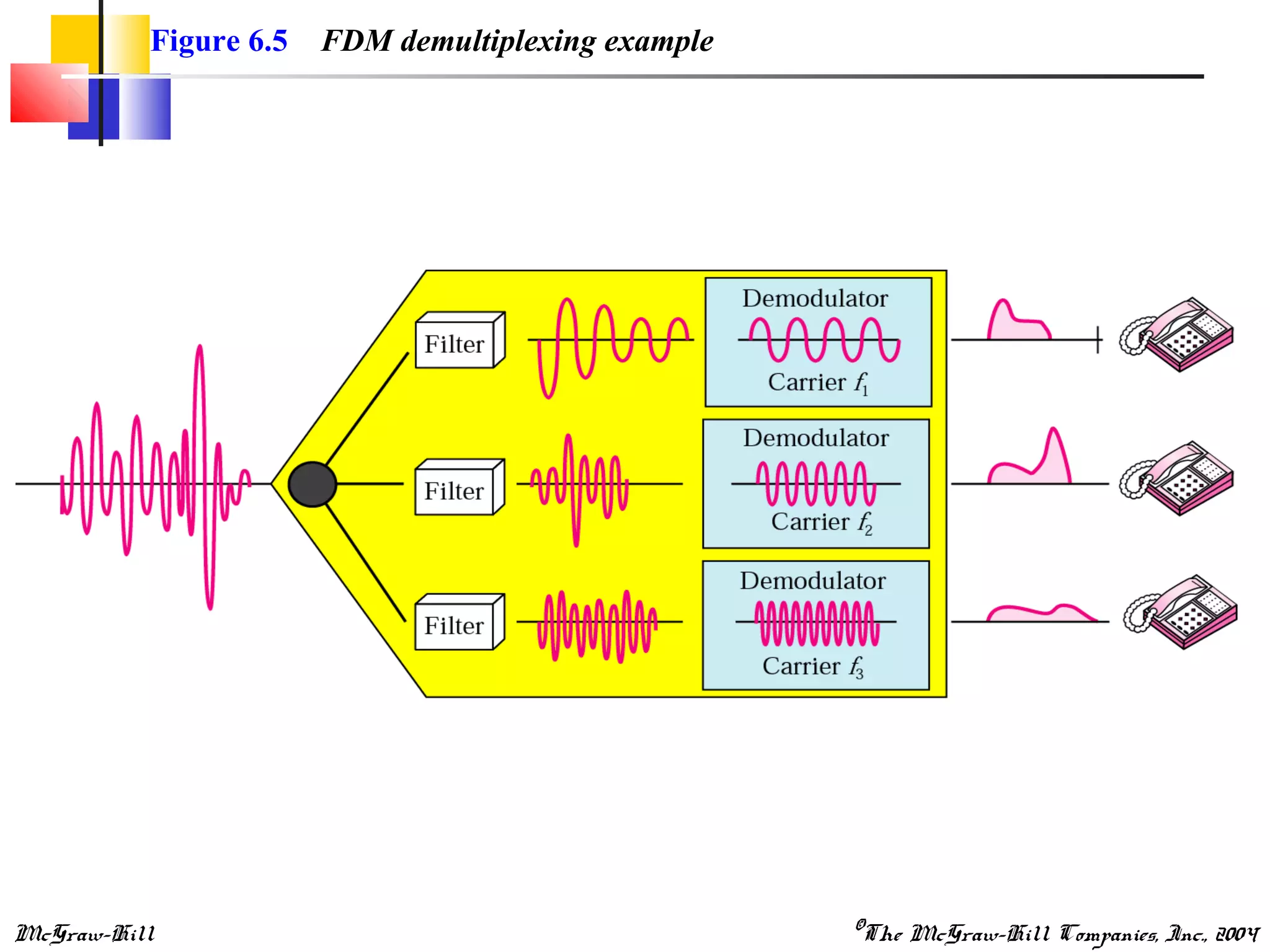 McGraw-Hill ©The McGraw-Hill Companies, Inc., 2004
Figure 6.5 FDM demultiplexing example
 