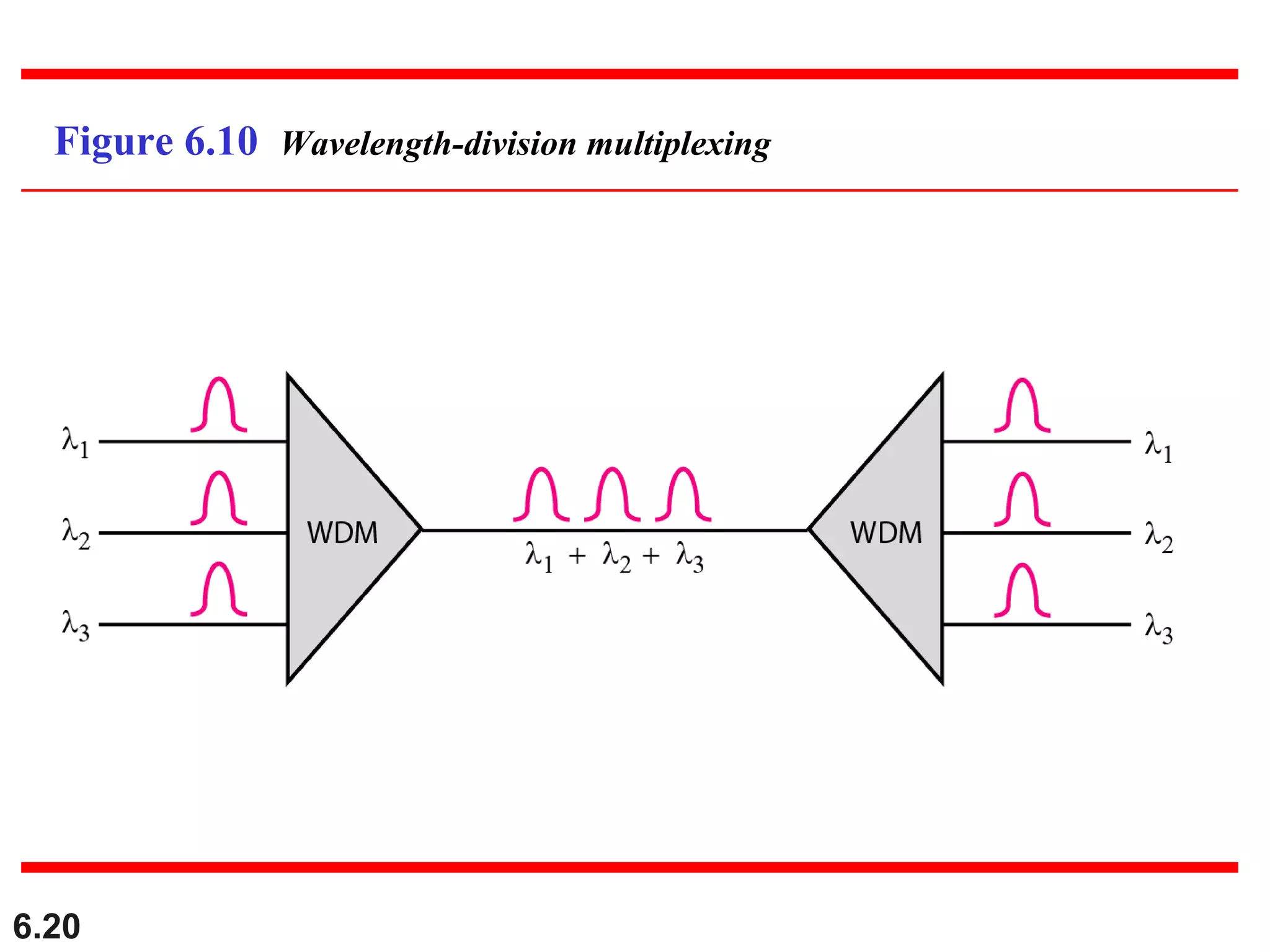 6.20
Figure 6.10 Wavelength-division multiplexing
 