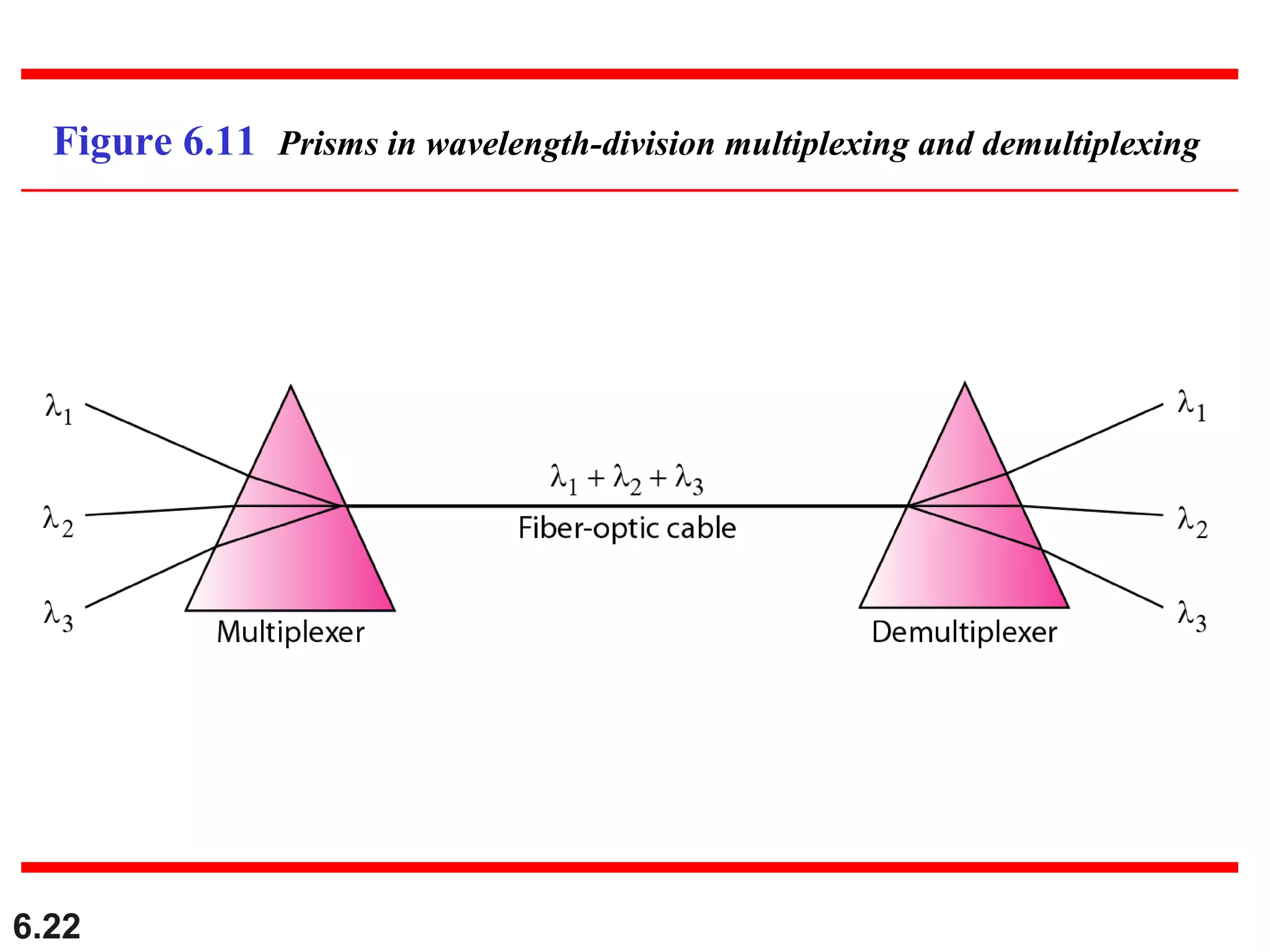 6.22
Figure 6.11 Prisms in wavelength-division multiplexing and demultiplexing
 