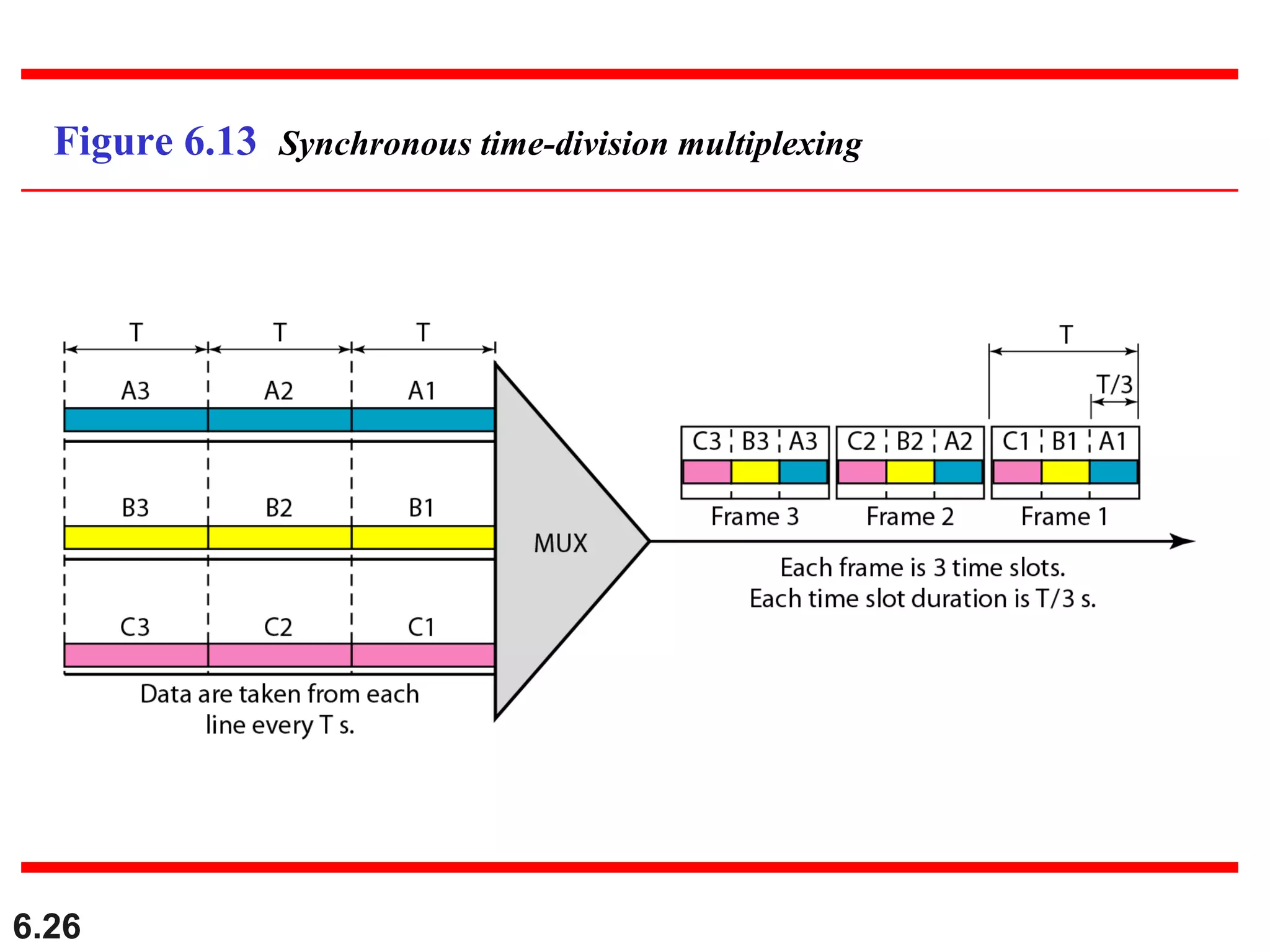 6.26
Figure 6.13 Synchronous time-division multiplexing
 