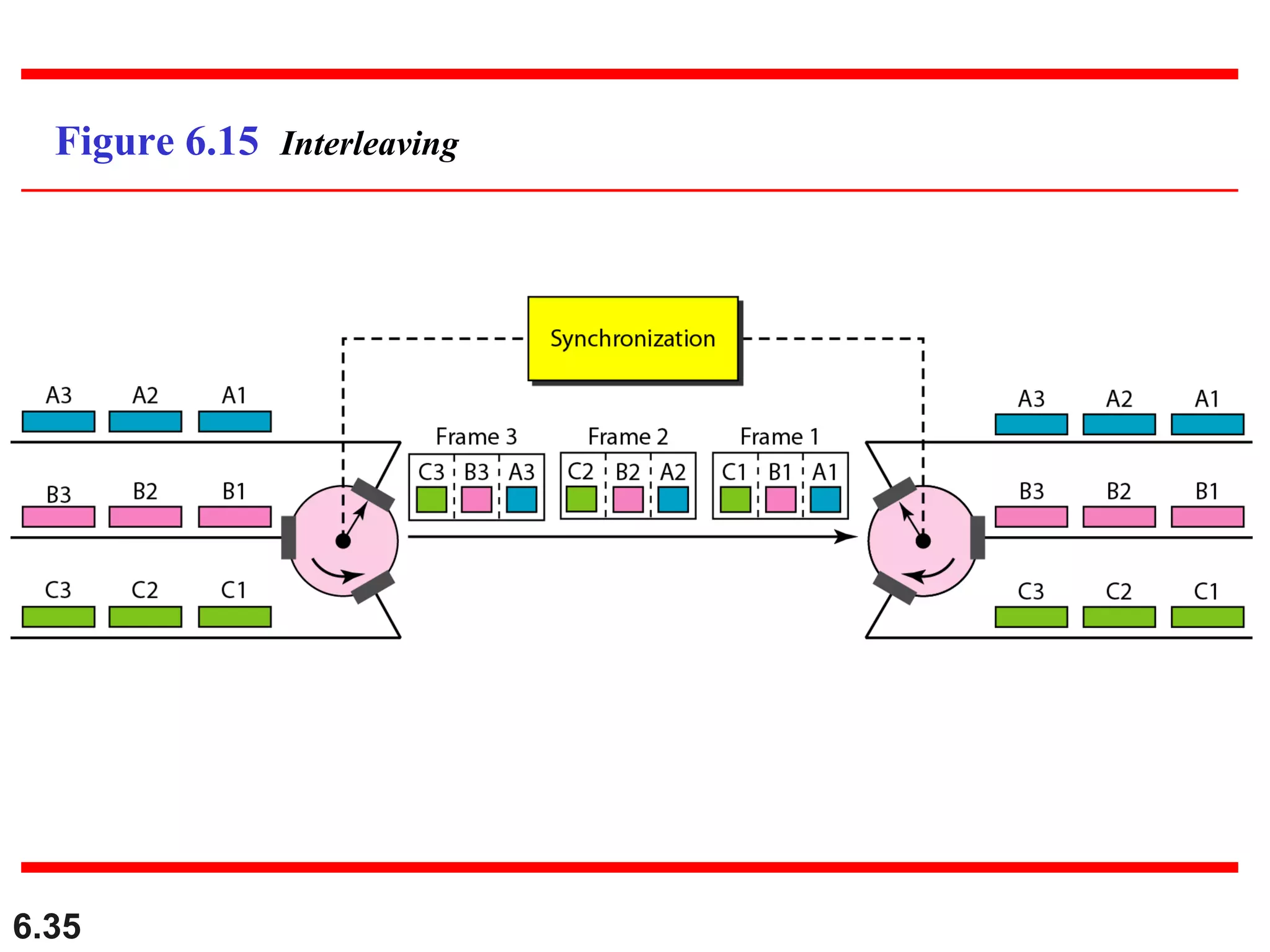 6.35
Figure 6.15 Interleaving
 