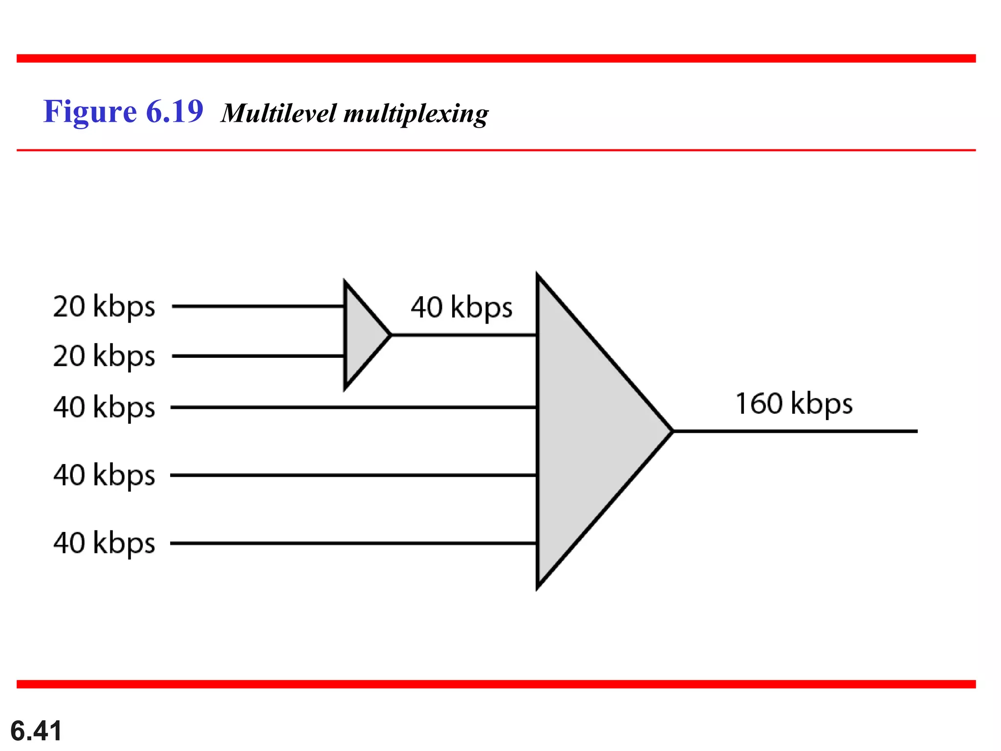 6.41
Figure 6.19 Multilevel multiplexing
 