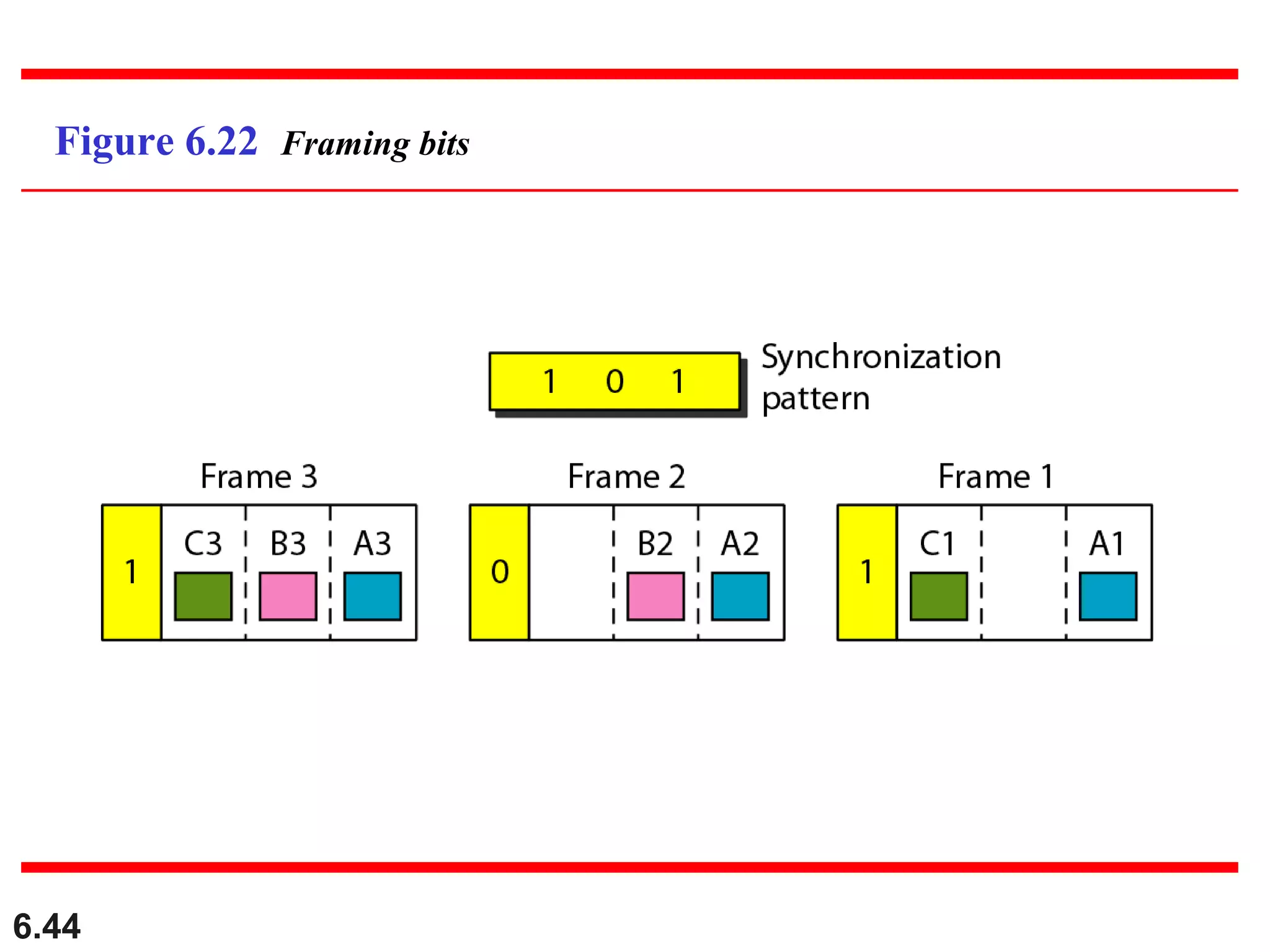 6.44
Figure 6.22 Framing bits
 