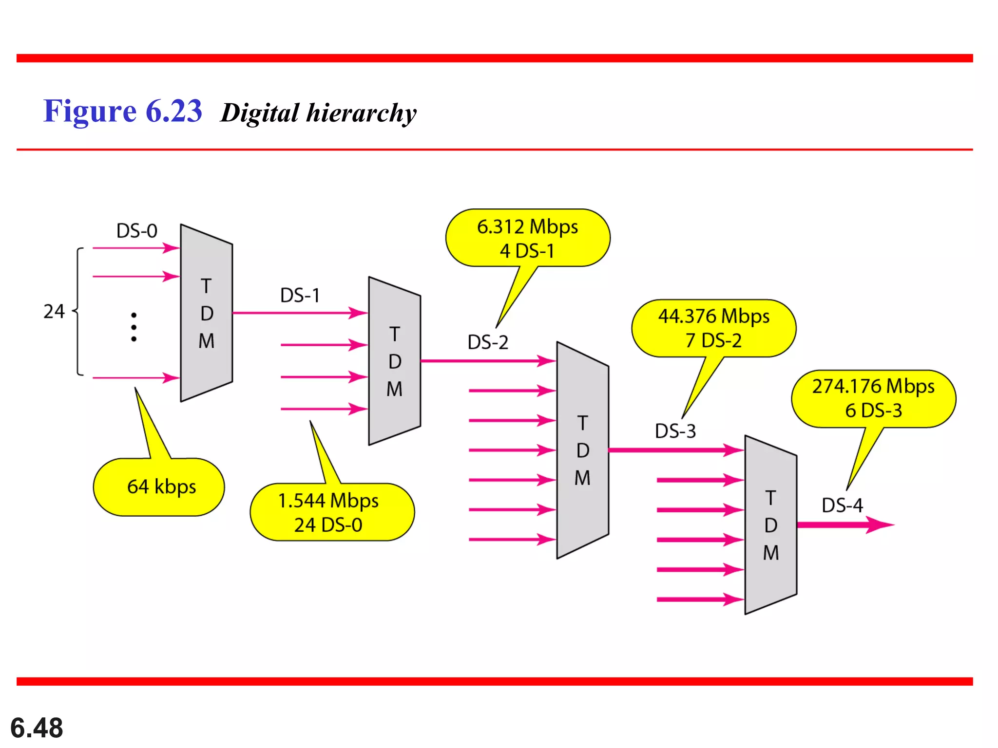 6.48
Figure 6.23 Digital hierarchy
 