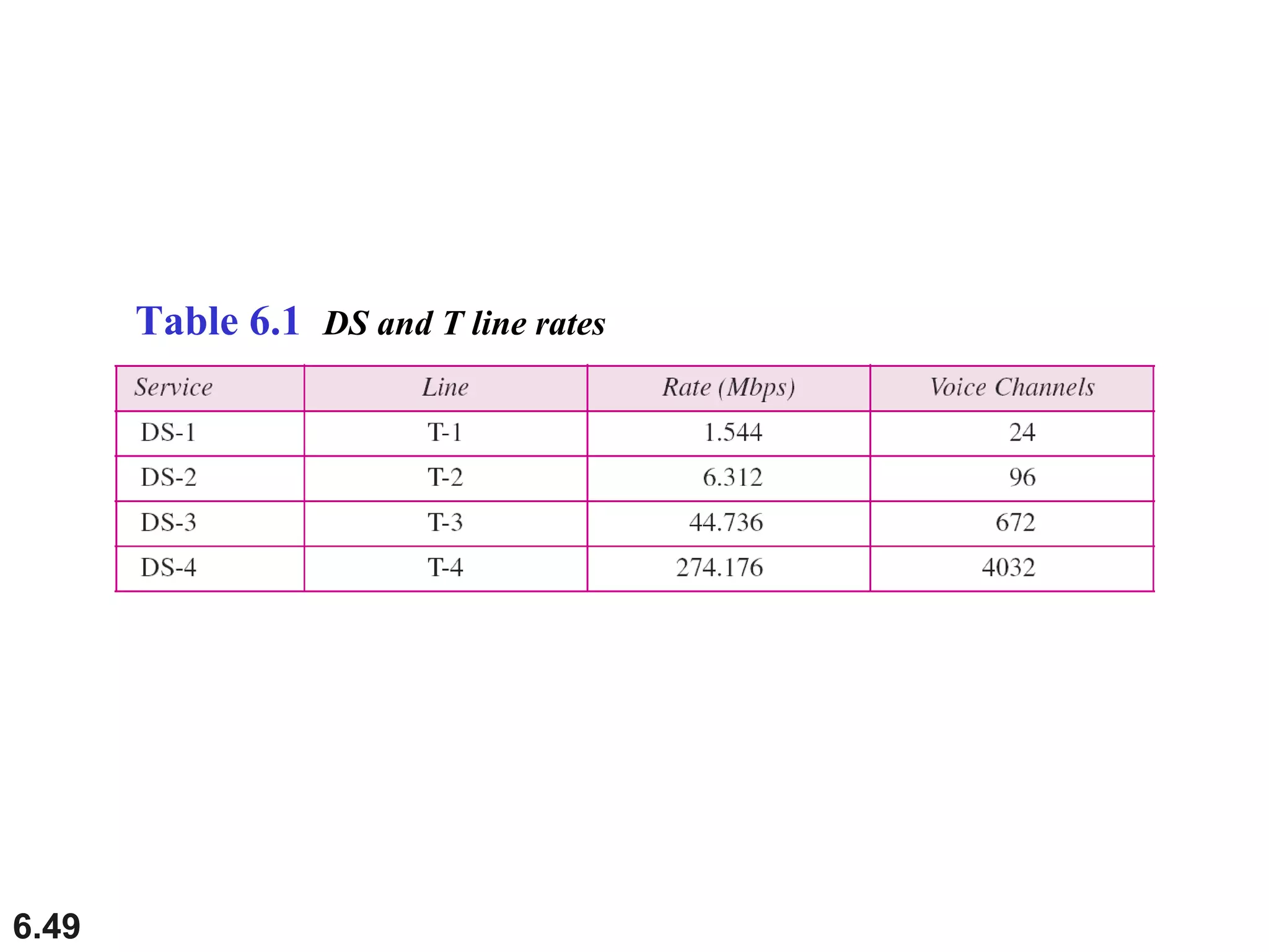 6.49
Table 6.1 DS and T line rates
 