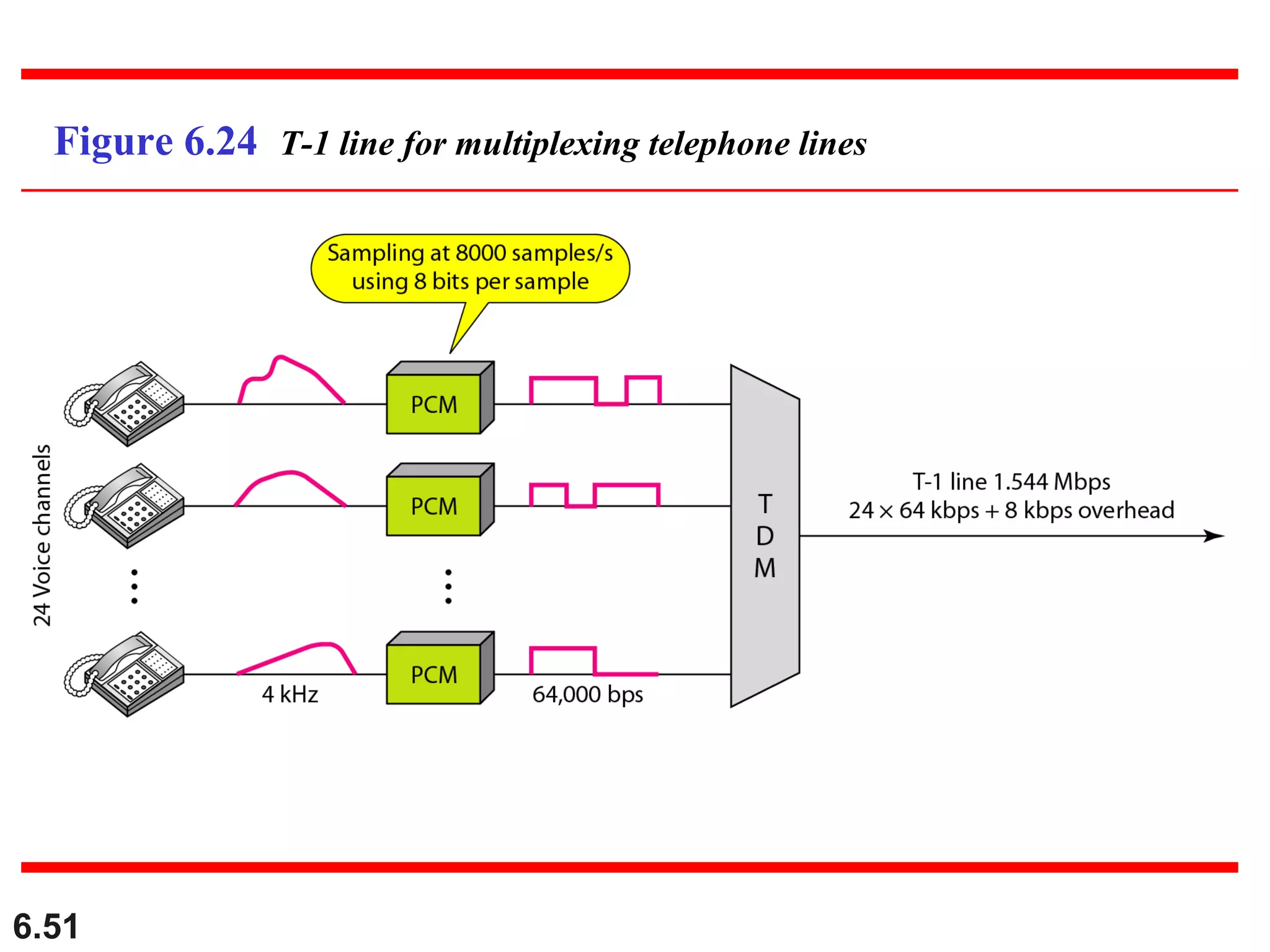 6.51
Figure 6.24 T-1 line for multiplexing telephone lines
 
