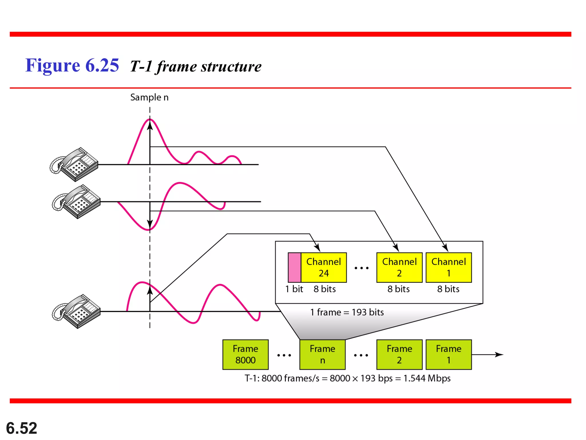6.52
Figure 6.25 T-1 frame structure
 
