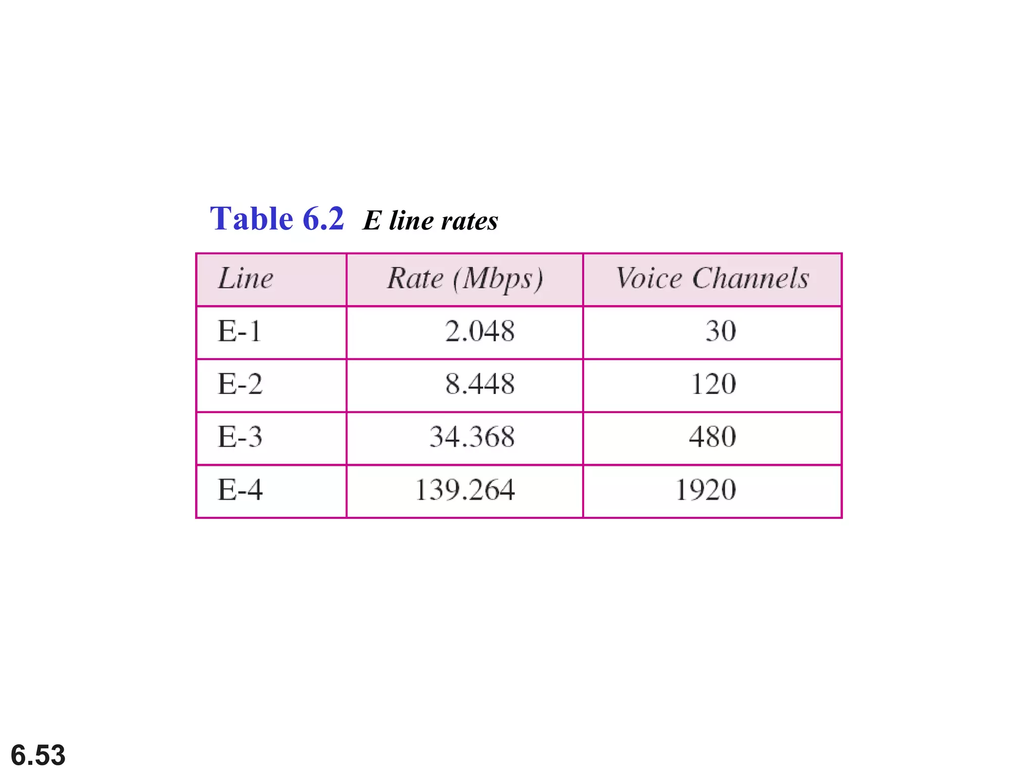 6.53
Table 6.2 E line rates
 