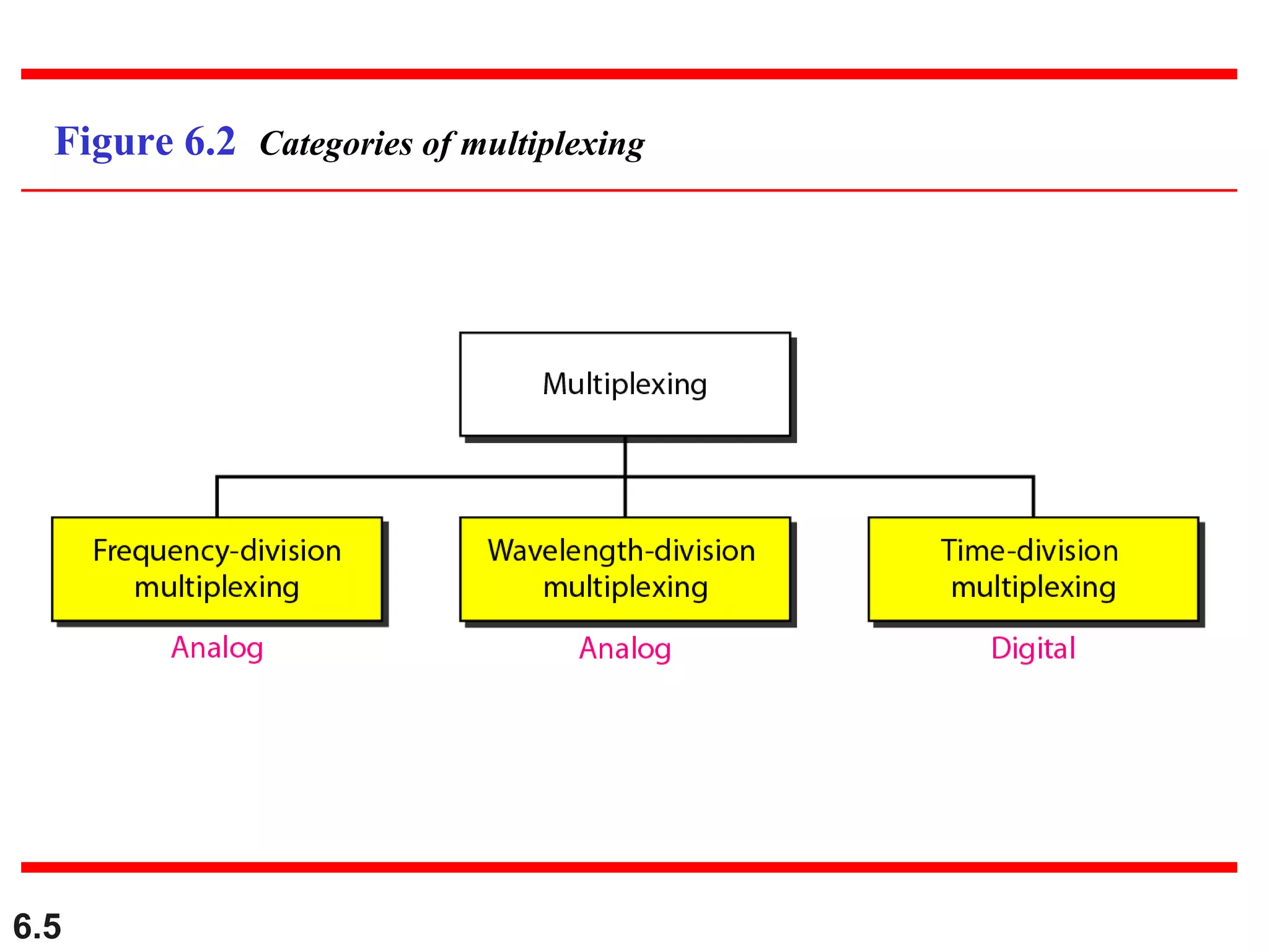 6.5
Figure 6.2 Categories of multiplexing
 