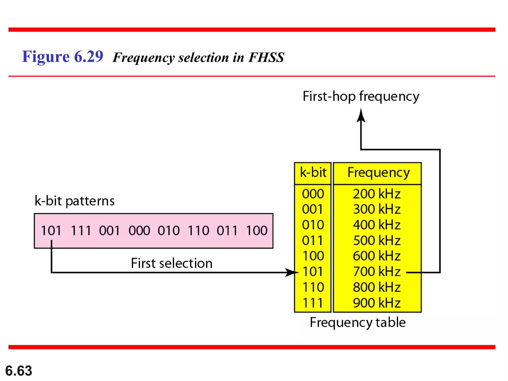6.63
Figure 6.29 Frequency selection in FHSS
 