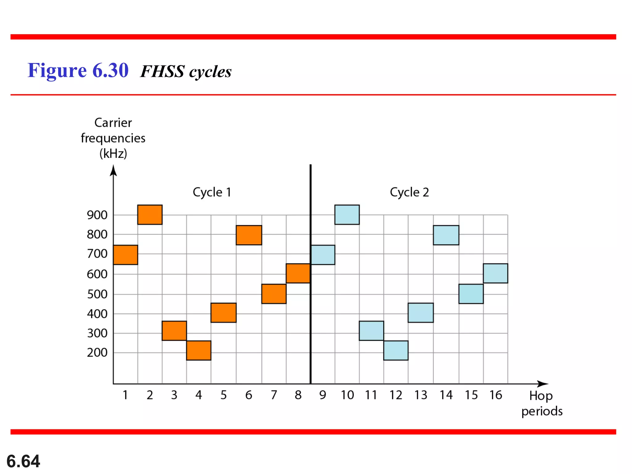 6.64
Figure 6.30 FHSS cycles
 