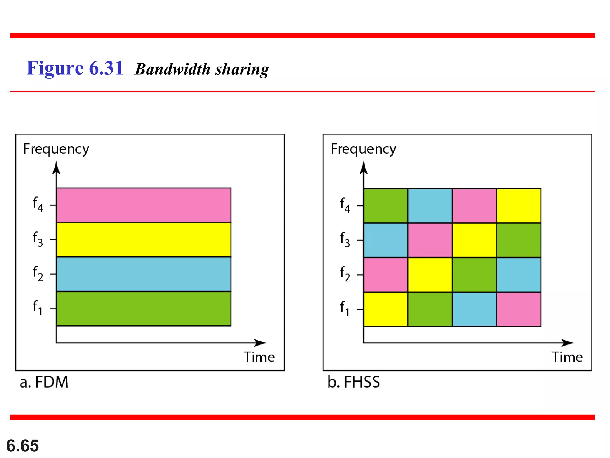 6.65
Figure 6.31 Bandwidth sharing
 