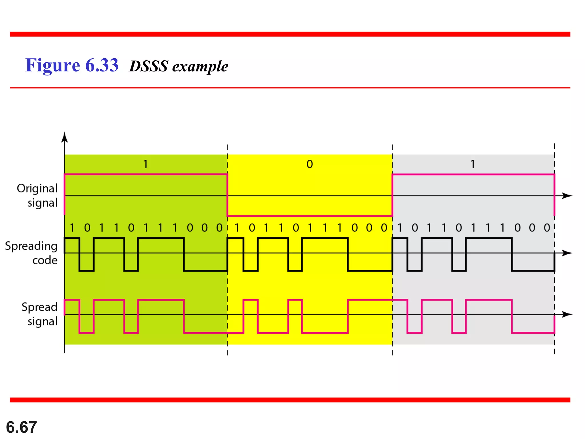 6.67
Figure 6.33 DSSS example
 