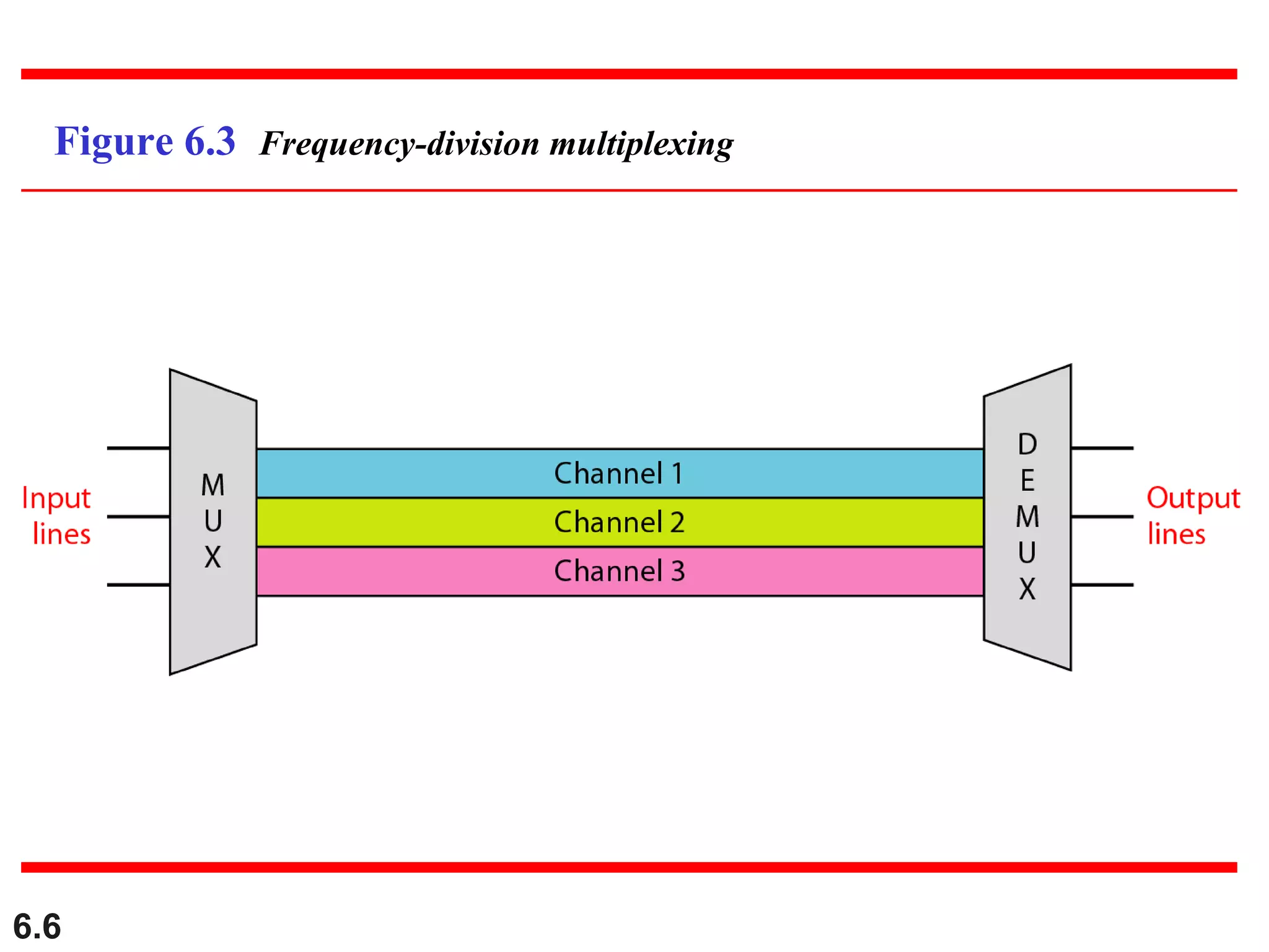 6.6
Figure 6.3 Frequency-division multiplexing
 