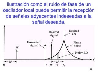 22
Ilustración como el ruido de fase de un
oscilador local puede permitir la recepción
de señales adyacentes indeseadas a la
señal deseada.
 