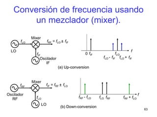 63
Conversión de frecuencia usando
un mezclador (mixer).
fRFfLOfRF - fLO fRF + fLO
fLO + fIFfLO - fIF
fLOfIF
f
f
0
fRF = fLO ± fIF
fIF = fRF ± fLOfRF
fLO
fIF
fLO
Mixer
Mixer
LO
Oscilador
RF
LO
Oscilador
IF
(a) Up-conversion
(b) Down-conversion
 