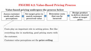 CH 06; PRICING UNDERSTANDING AND CAPTURING CUSTOMER VALUE.pptx