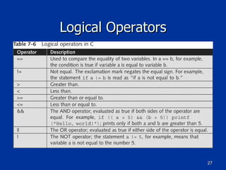 Logical Operators 
