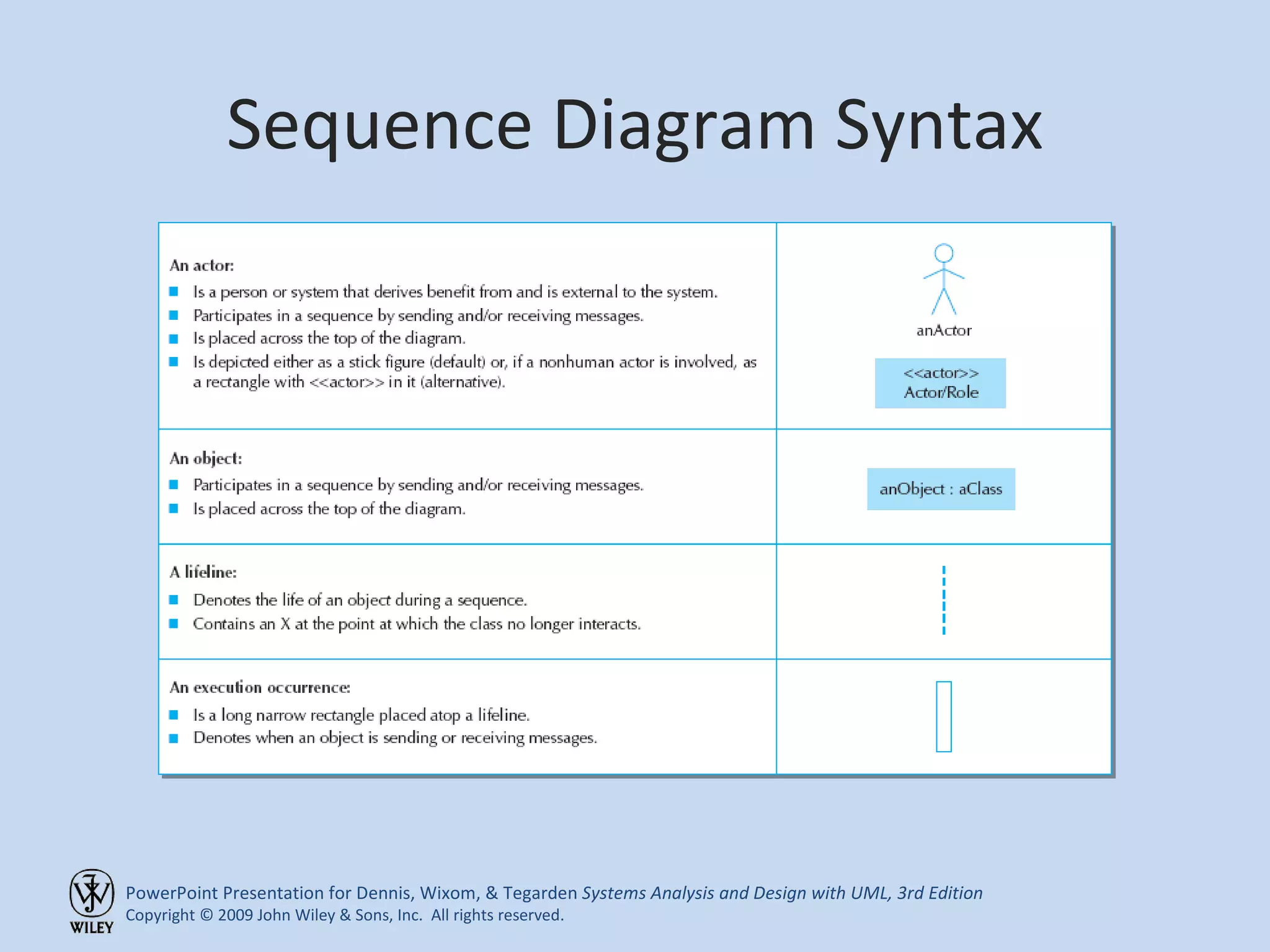 Sequence Diagram Syntax 